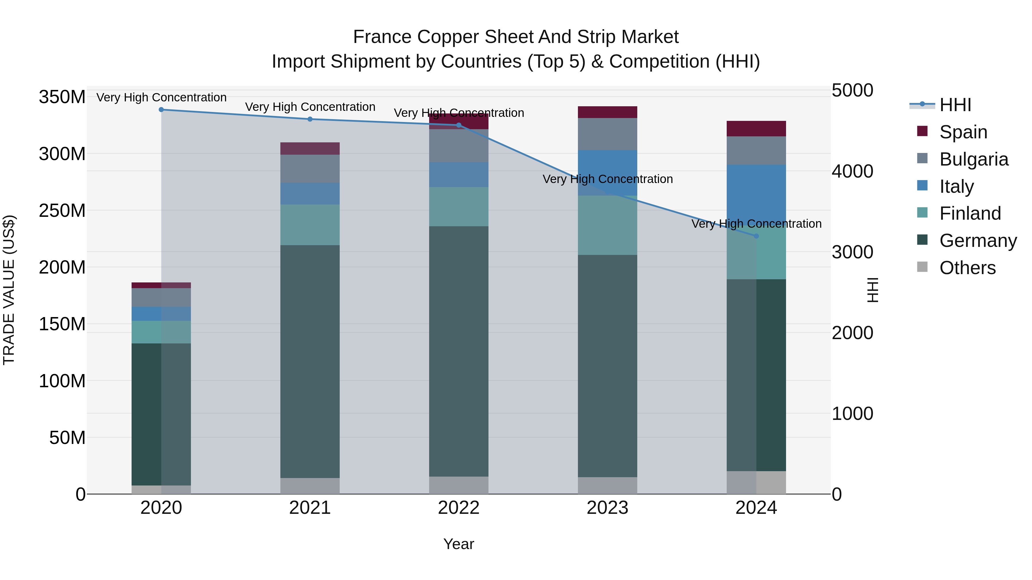 France Copper Sheet and Strip Market Top 5 Importing Countries and Market Competition (HHI) Analysis