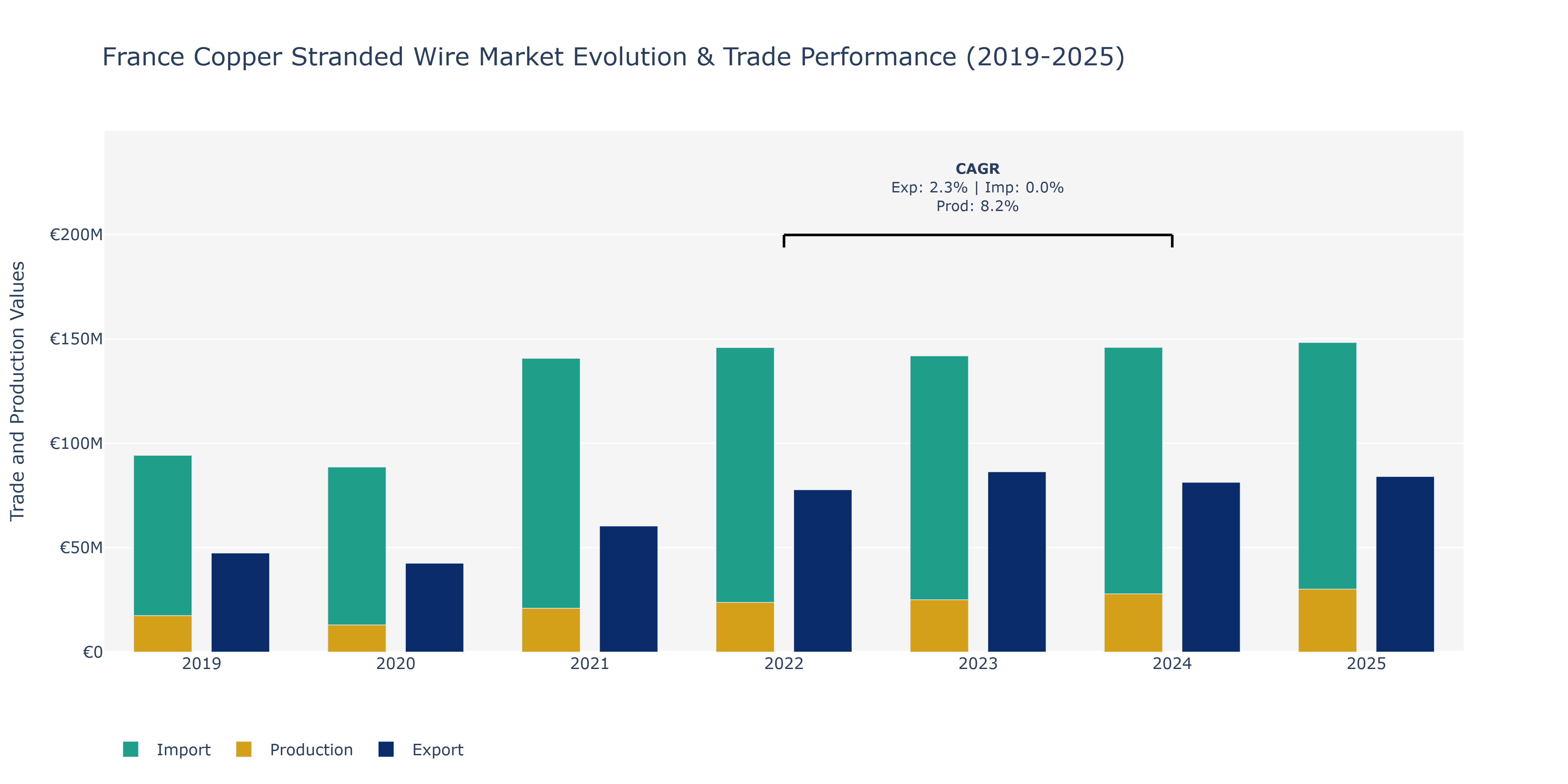 France Copper Stranded Wire Market: Production & Trade Performance (2019-2025)