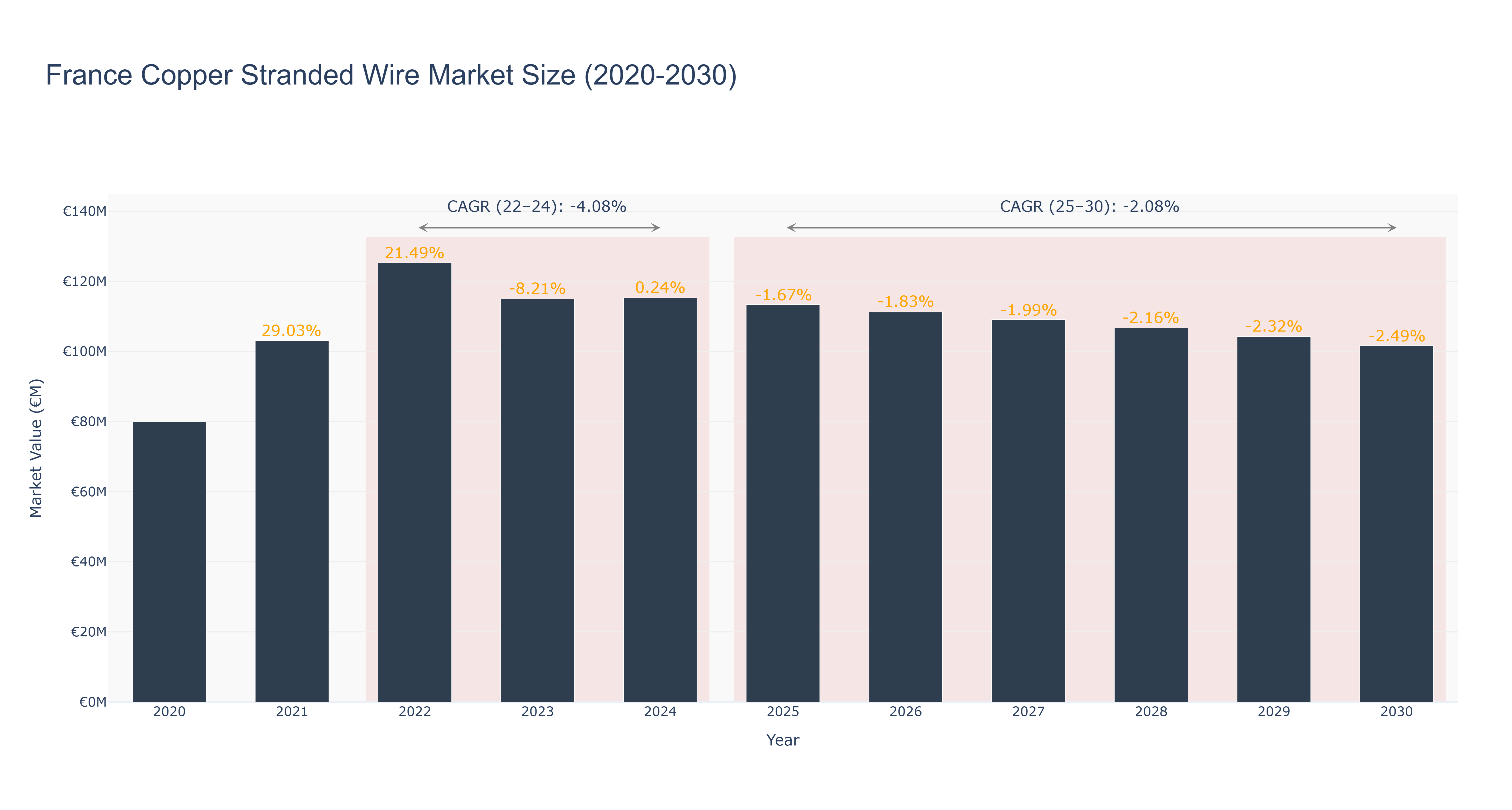 France Copper Stranded Wire Market Size (2020-2030)