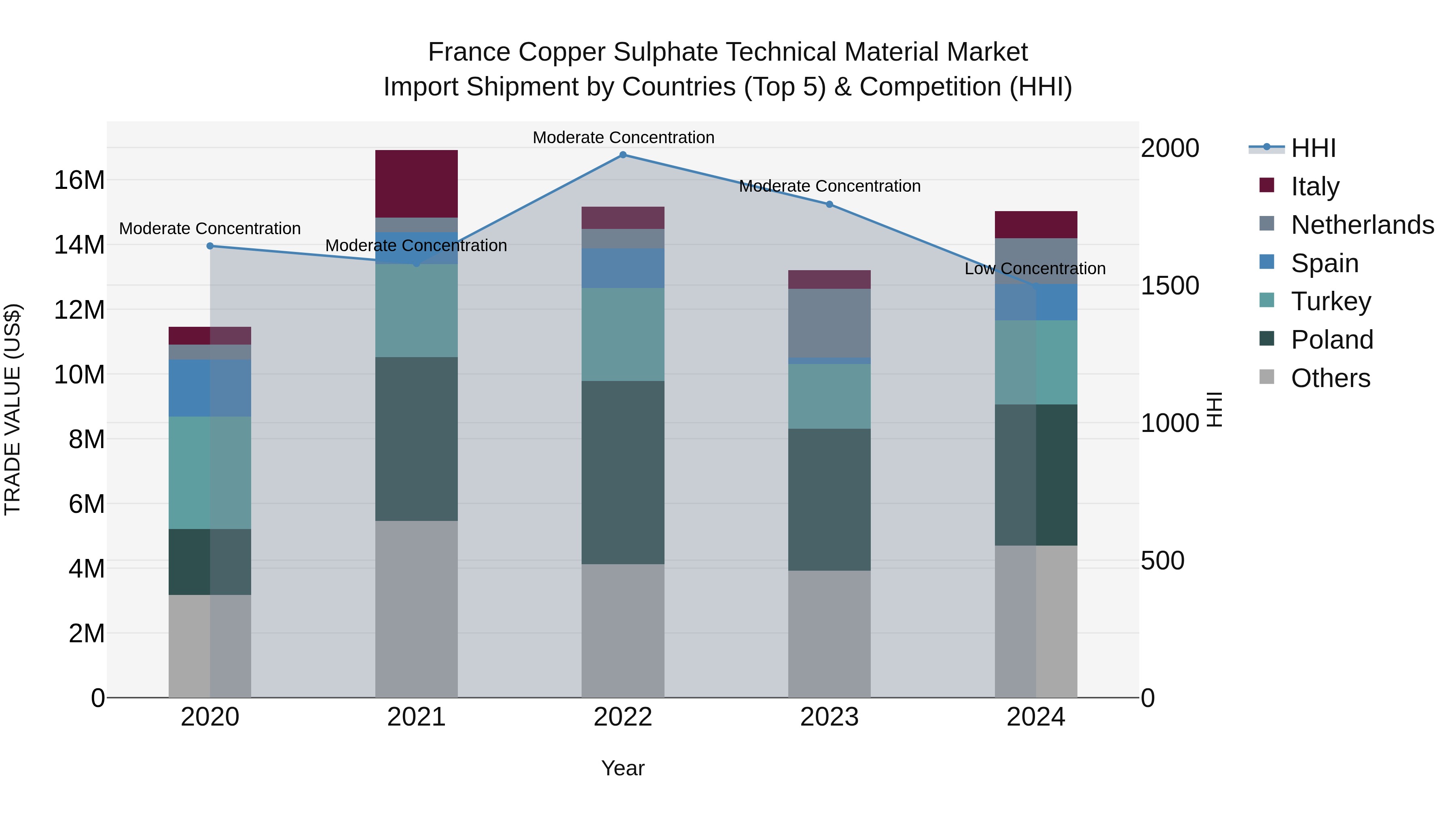 France Copper Sulphate Technical Material Market Top 5 Importing Countries and Market Competition (HHI) Analysis