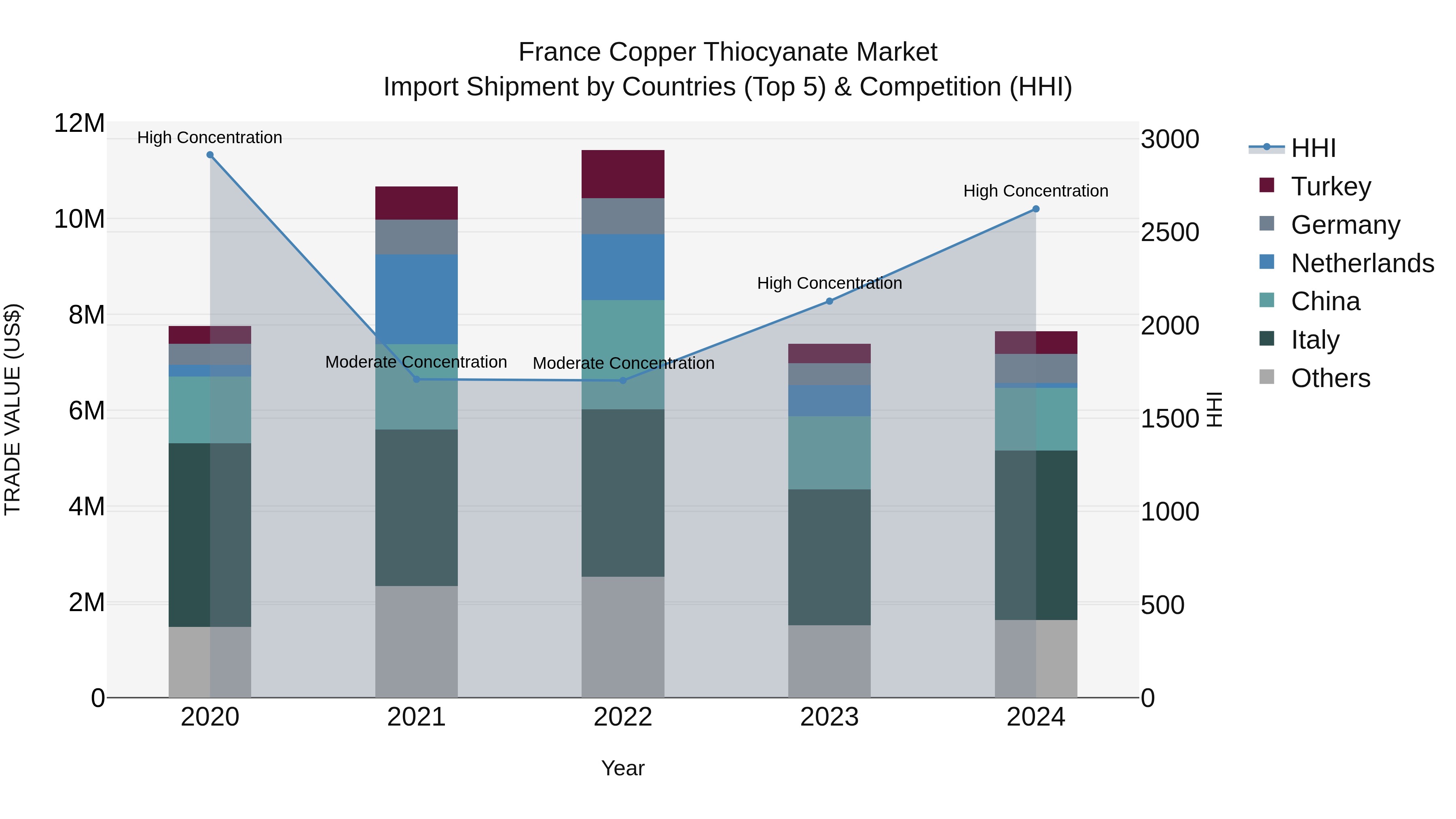 France Copper Thiocyanate Market Top 5 Importing Countries and Market Competition (HHI) Analysis