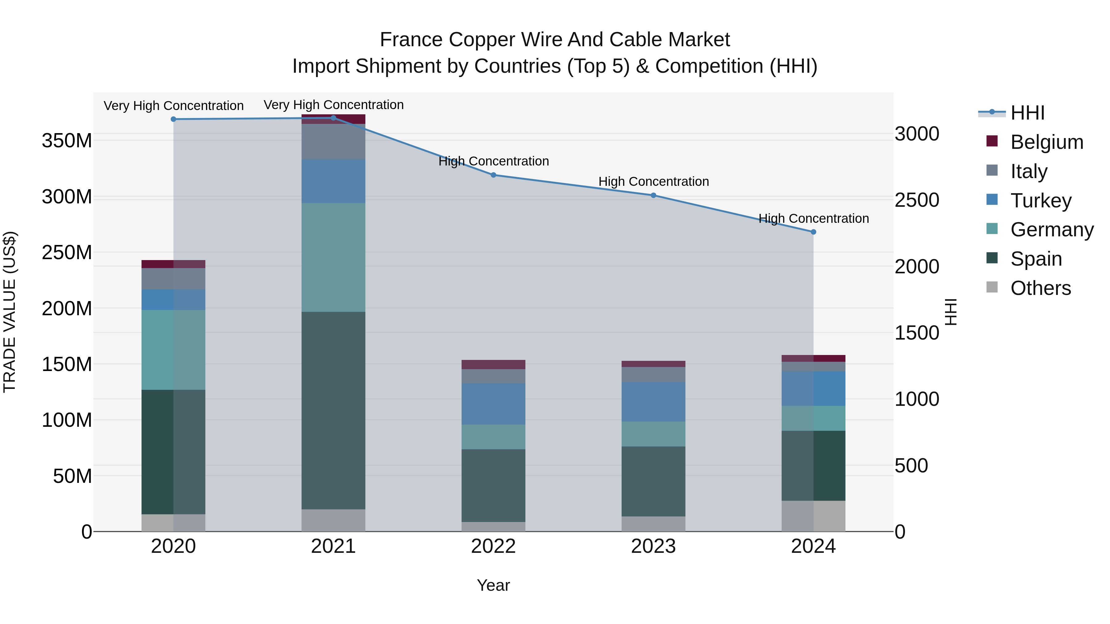 France Copper Wire and Cable Market Top 5 Importing Countries and Market Competition (HHI) Analysis