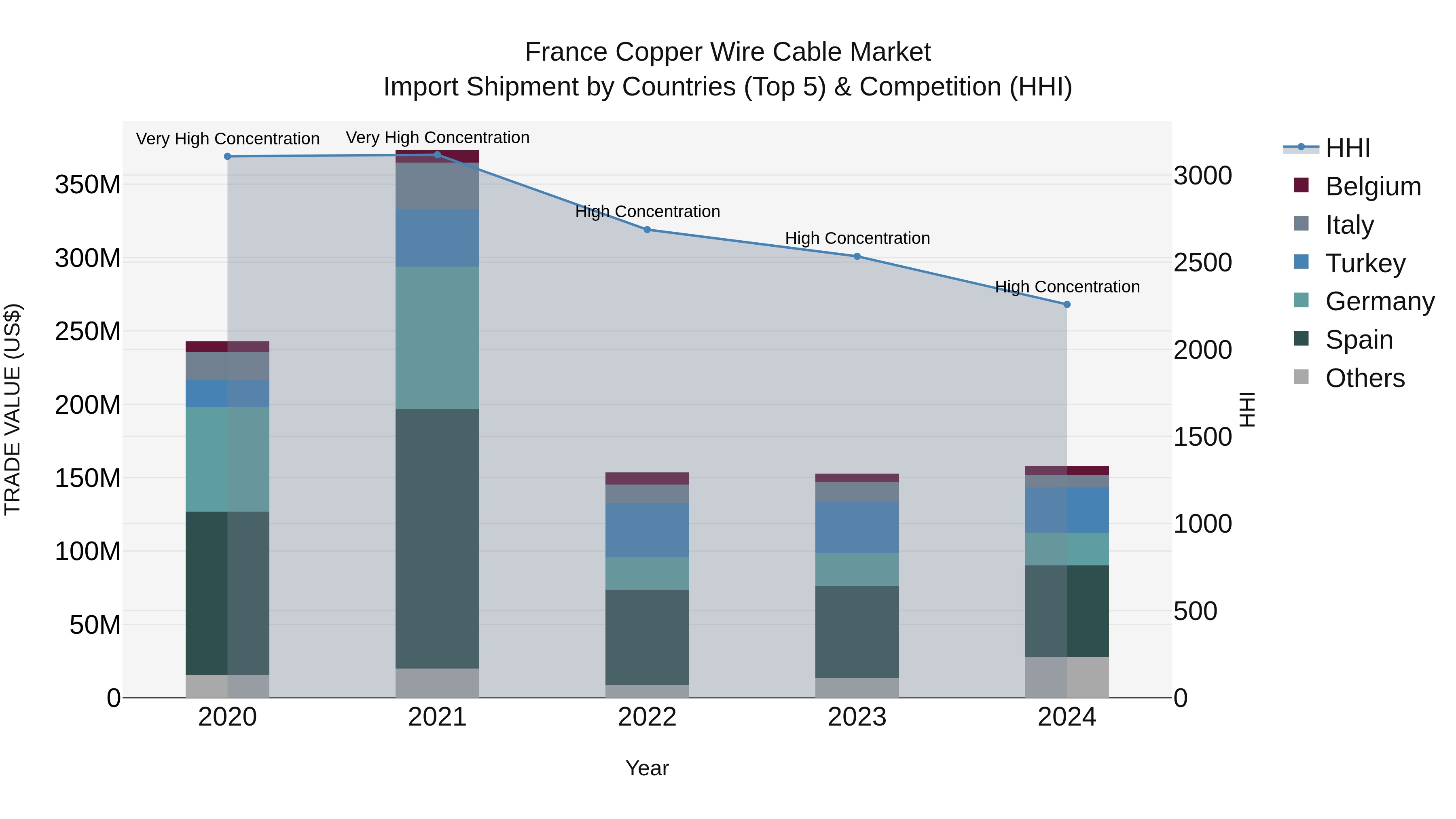 France Copper Wire Cable Market Top 5 Importing Countries and Market Competition (HHI) Analysis