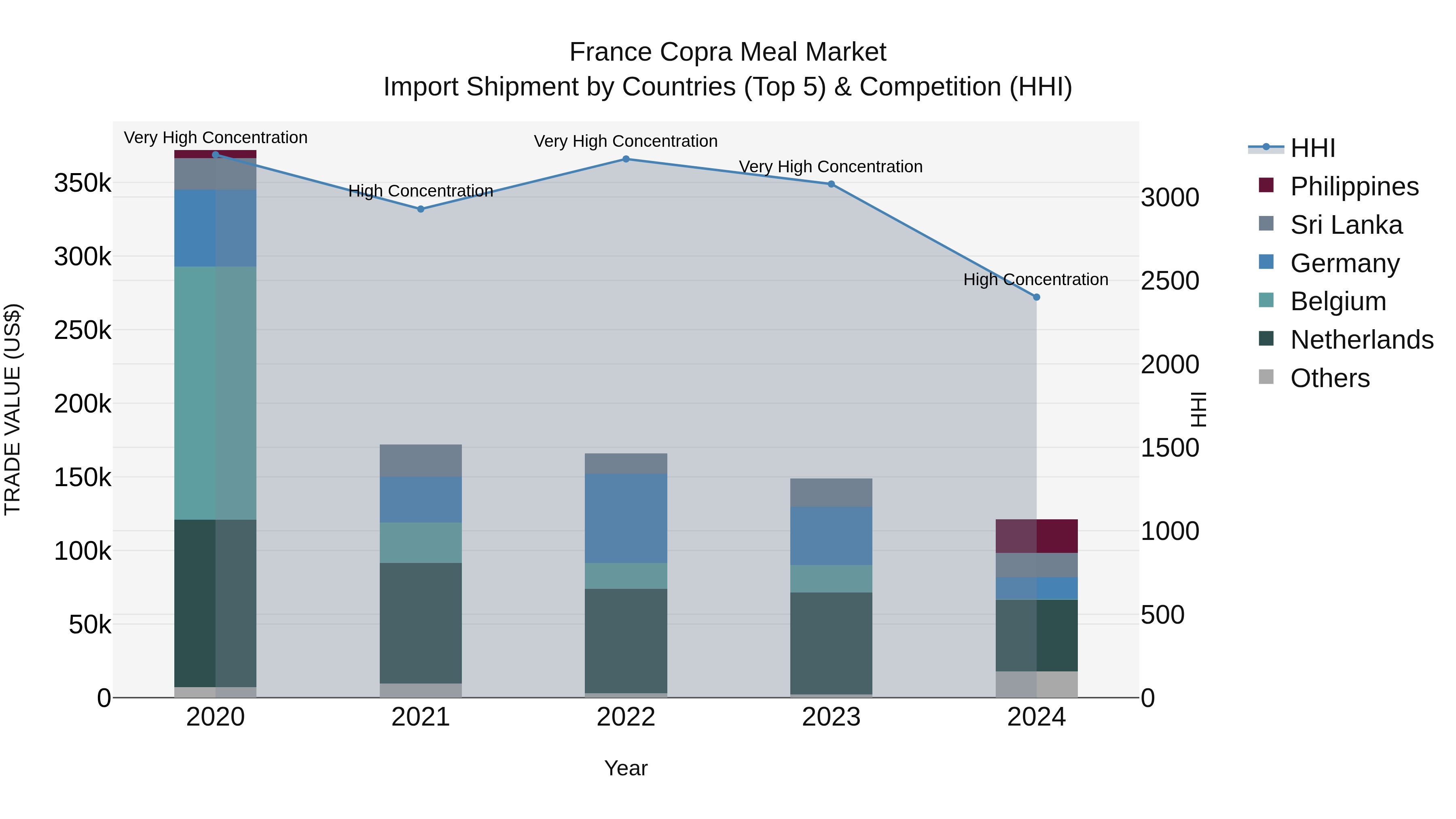France Copra Meal Market Top 5 Importing Countries and Market Competition (HHI) Analysis
