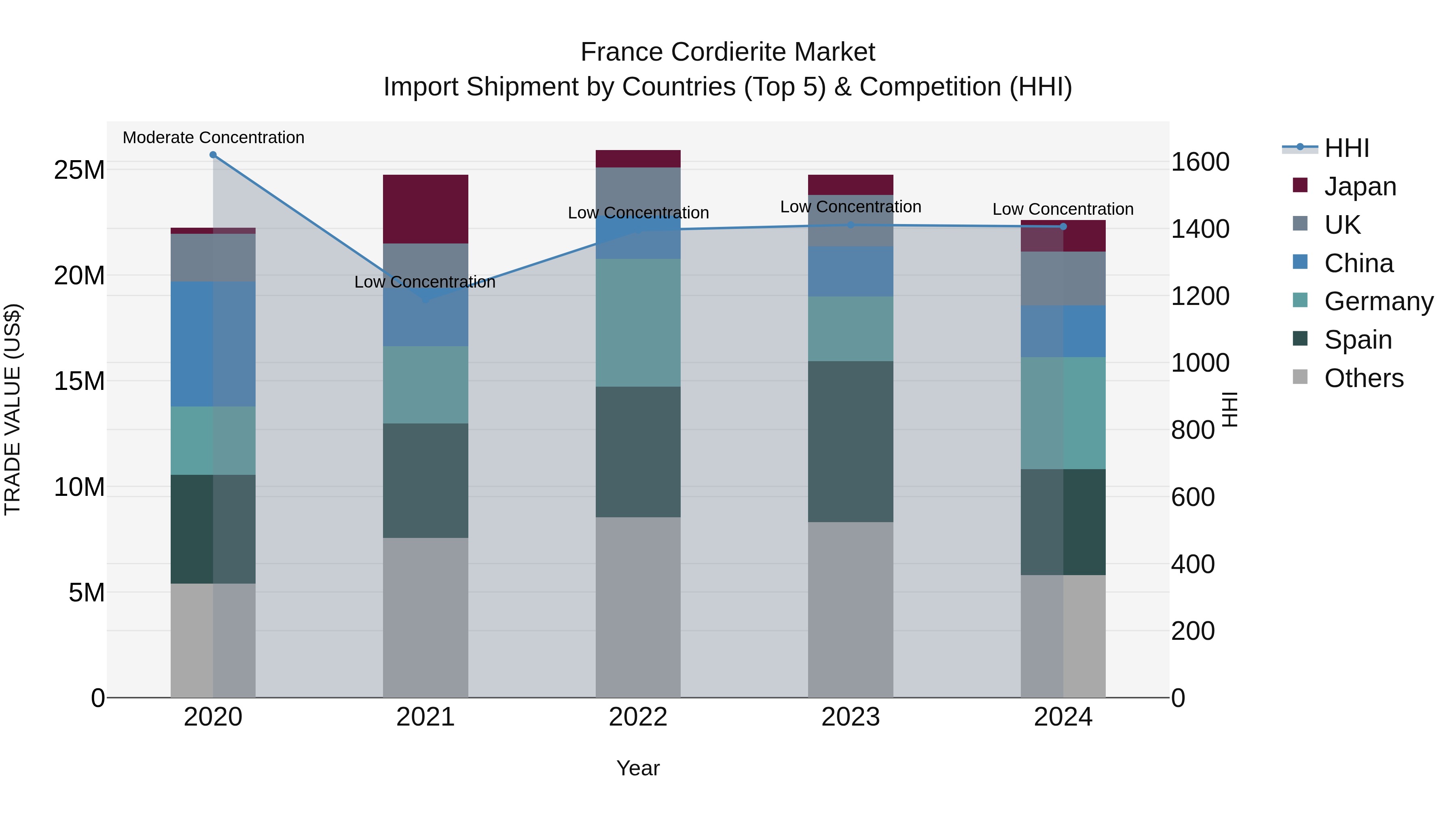 France Cordierite Market Top 5 Importing Countries and Market Competition (HHI) Analysis