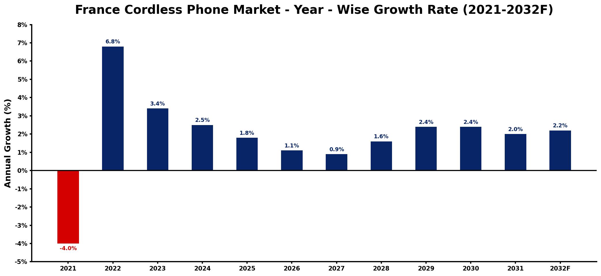 France Cordless Phone Market Year-wise Growth Rate and Key Drivers