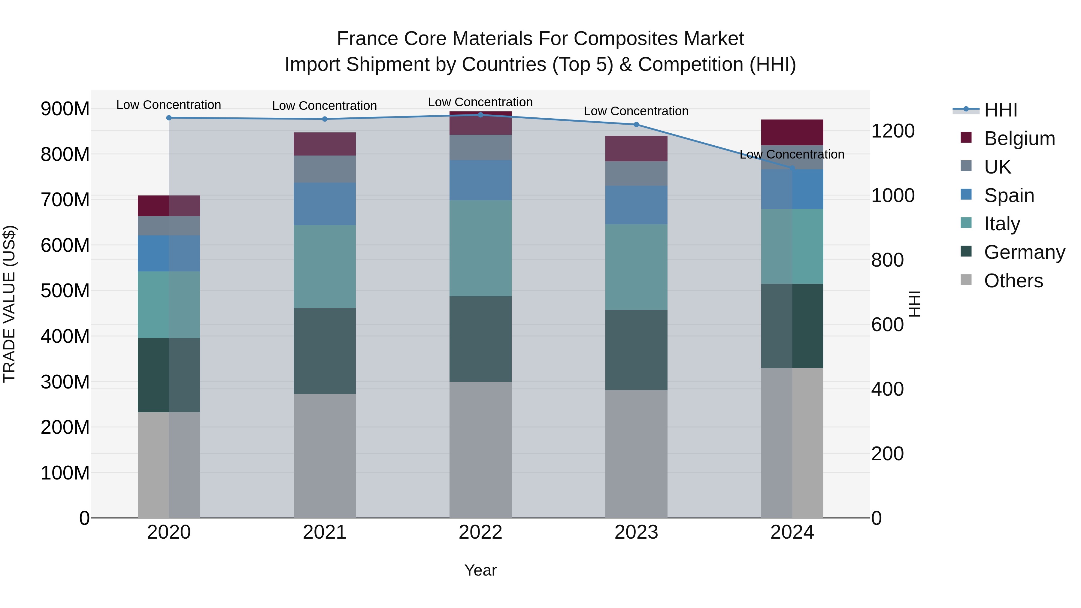 France Core Materials for Composites Market Top 5 Importing Countries and Market Competition (HHI) Analysis