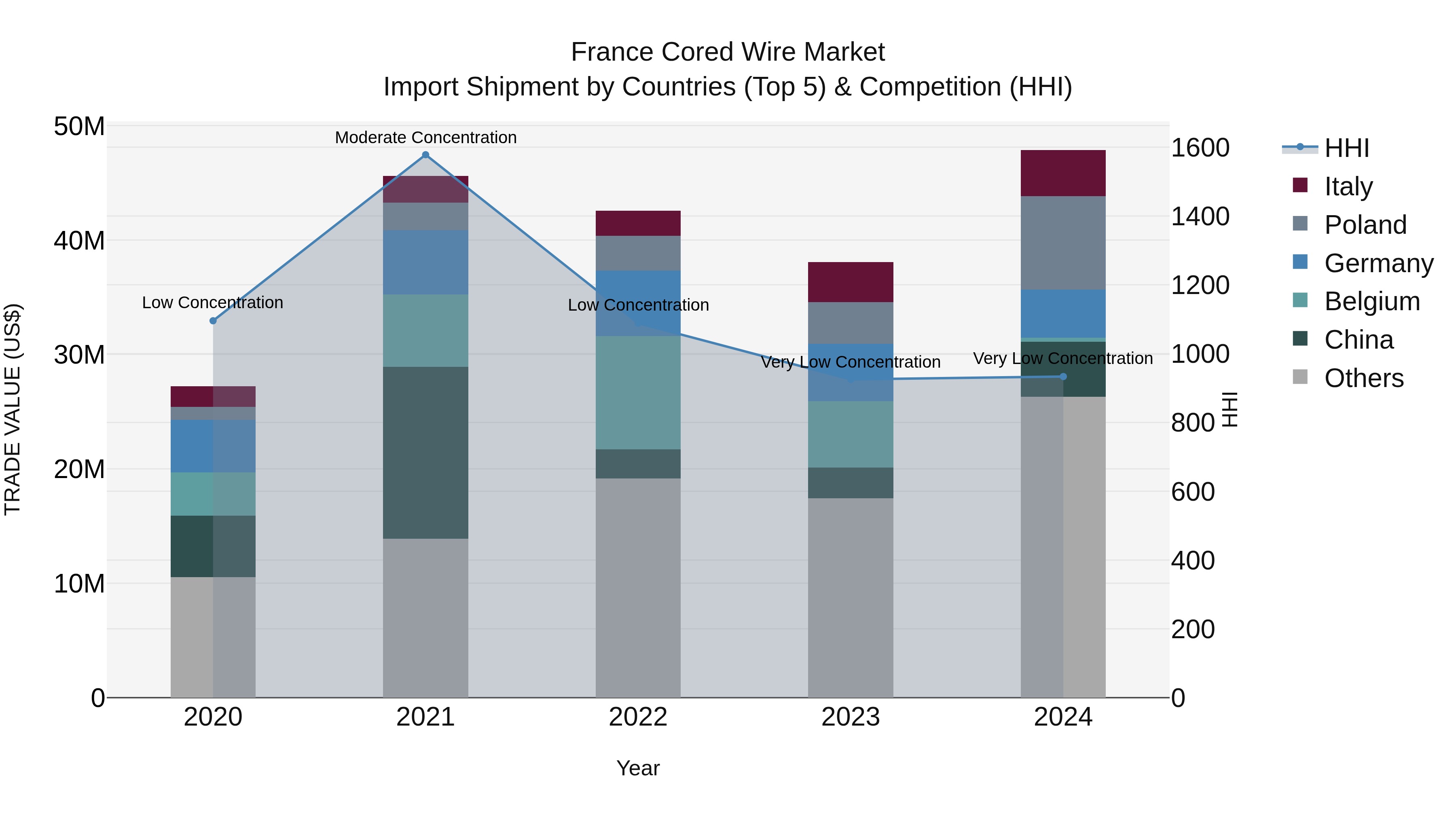 France Cored Wire Market Top 5 Importing Countries and Market Competition (HHI) Analysis