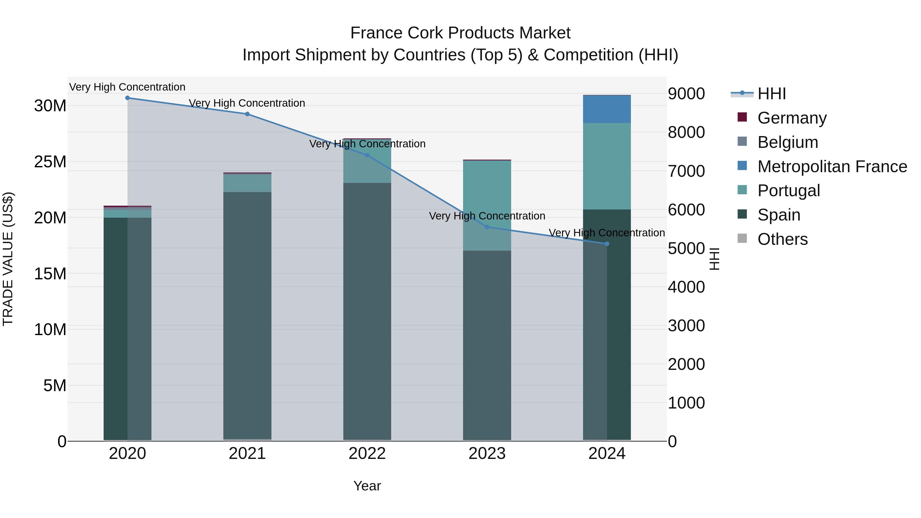 France Cork Products Market Top 5 Importing Countries and Market Competition (HHI) Analysis