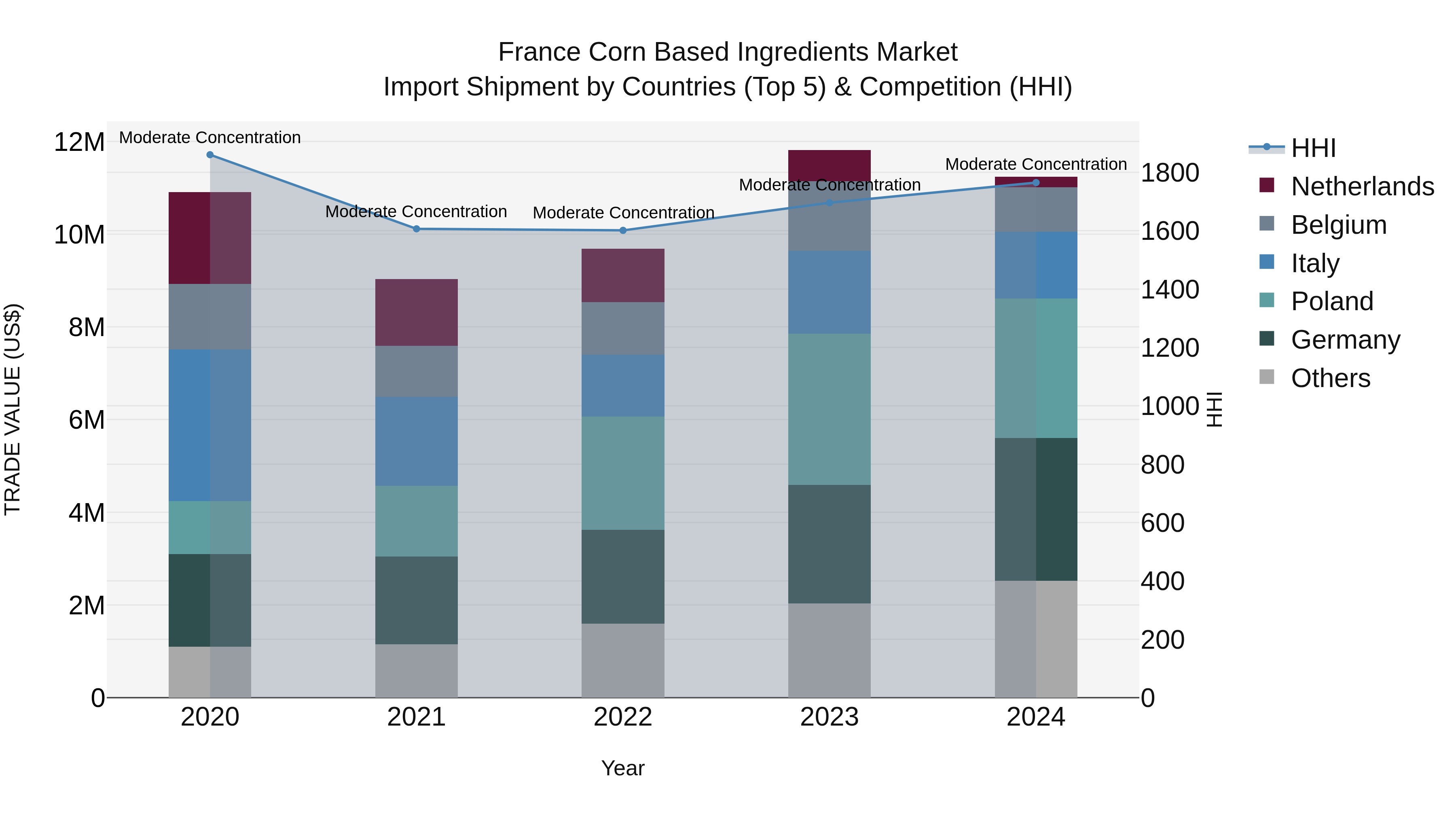 France Corn Based Ingredients Market Top 5 Importing Countries and Market Competition (HHI) Analysis