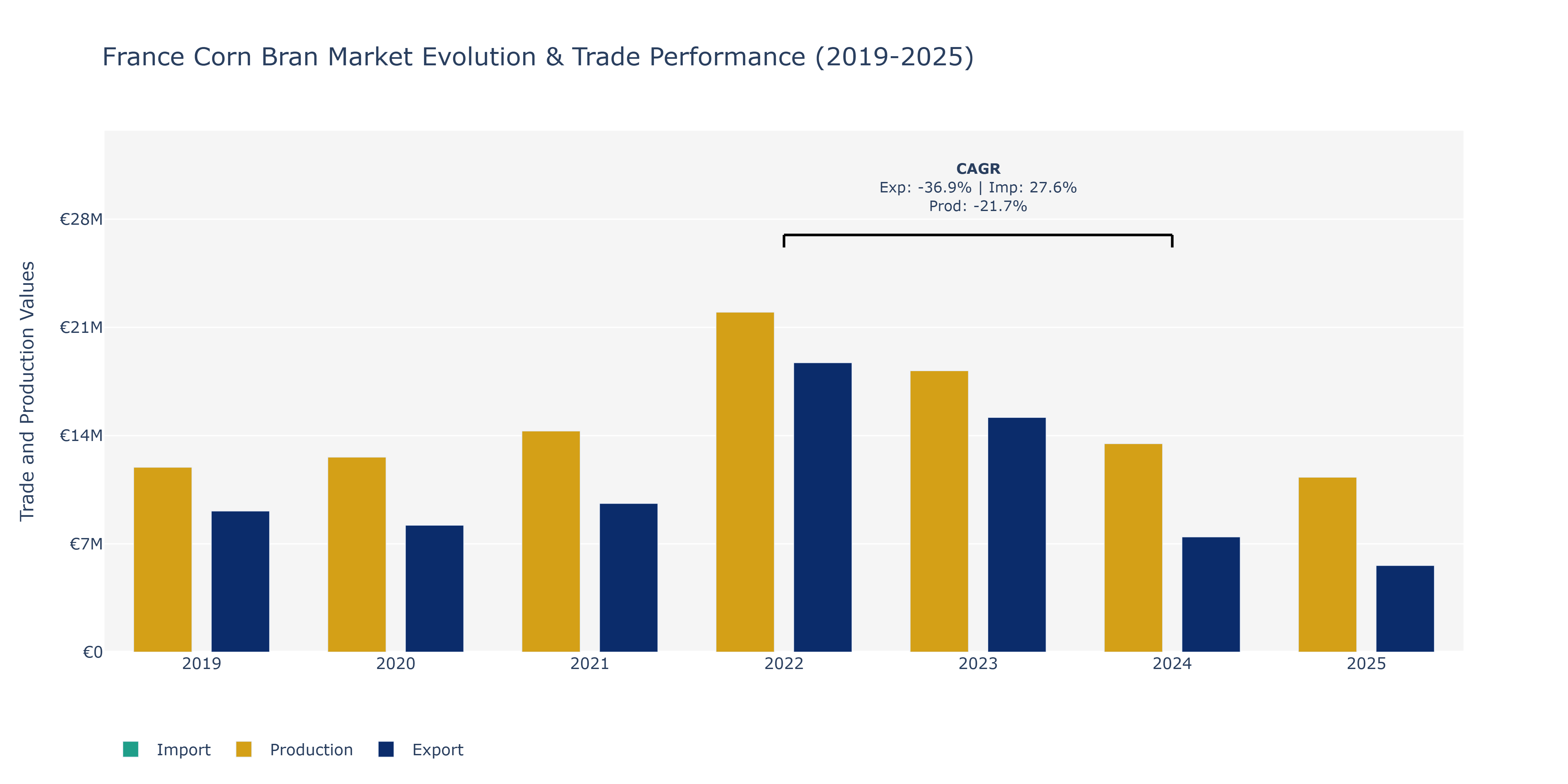 France Corn Bran Market: Production & Trade Performance (2019-2025) Size