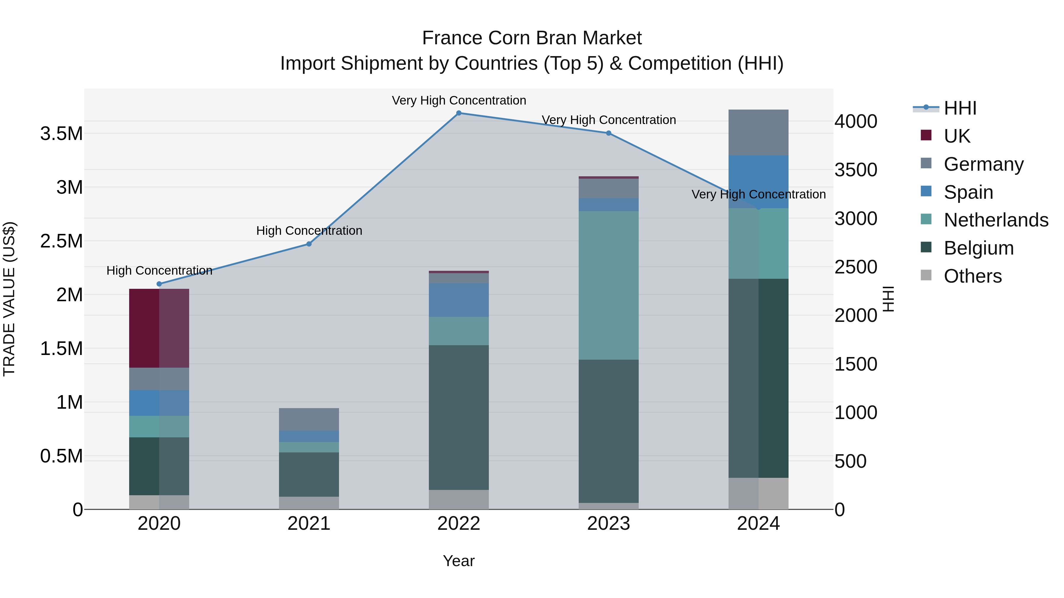 France Corn Bran Market Top 5 Importing Countries and Market Competition (HHI) Analysis