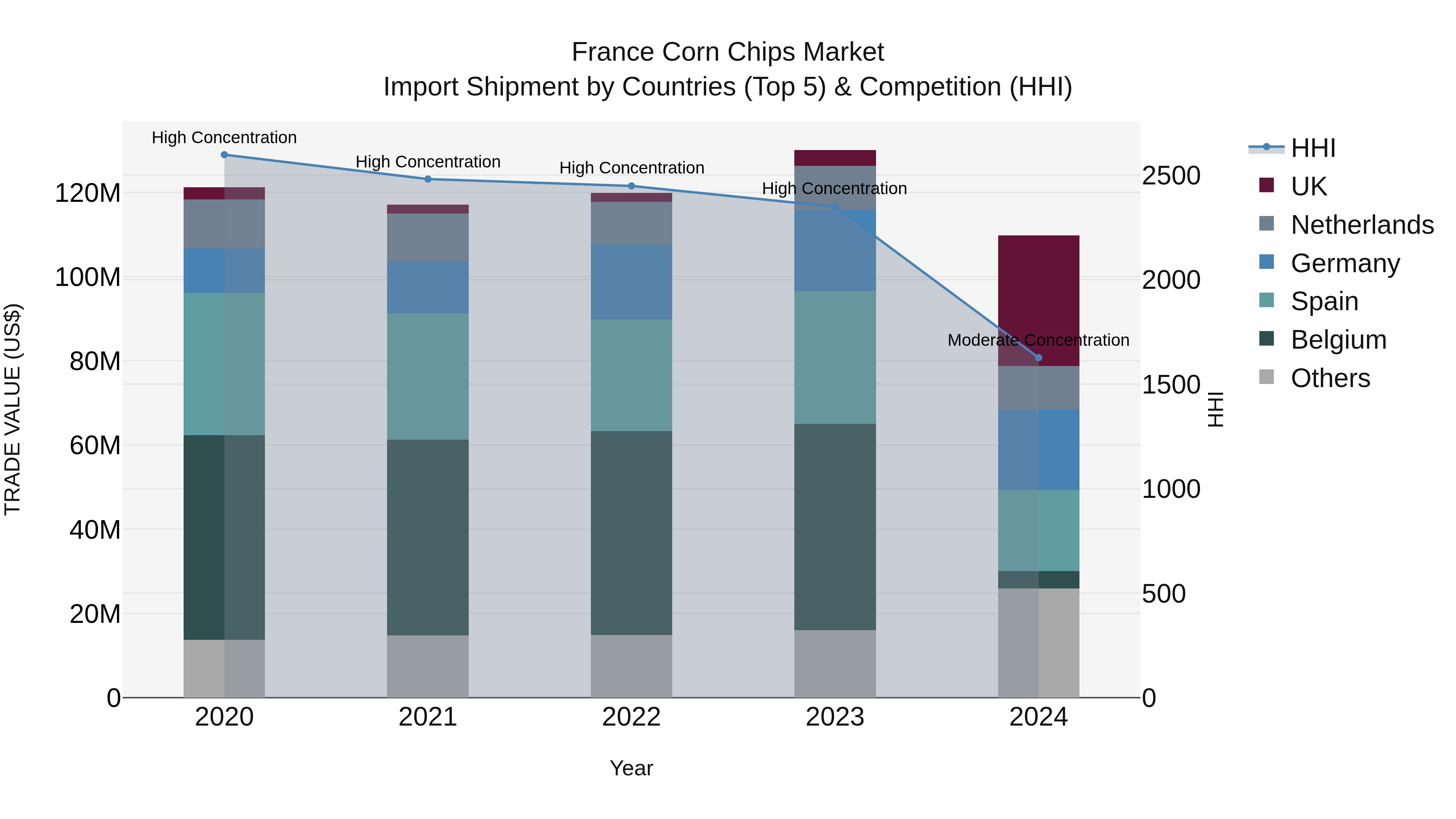France Corn Chips Market Top 5 Importing Countries and Market Competition (HHI) Analysis
