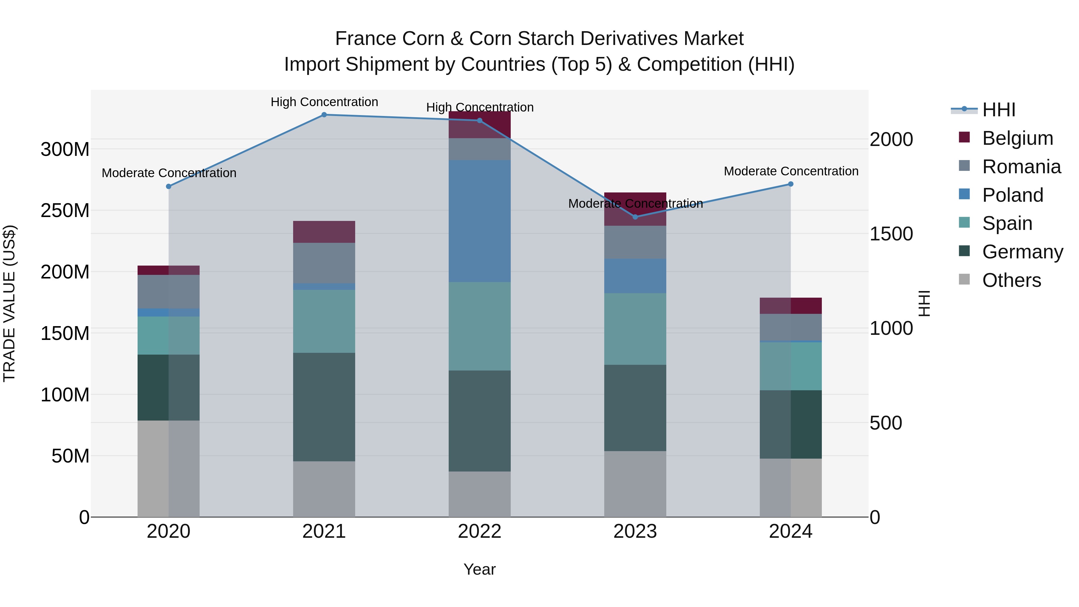 France Corn & Corn Starch Derivatives Market Top 5 Importing Countries and Market Competition (HHI) Analysis