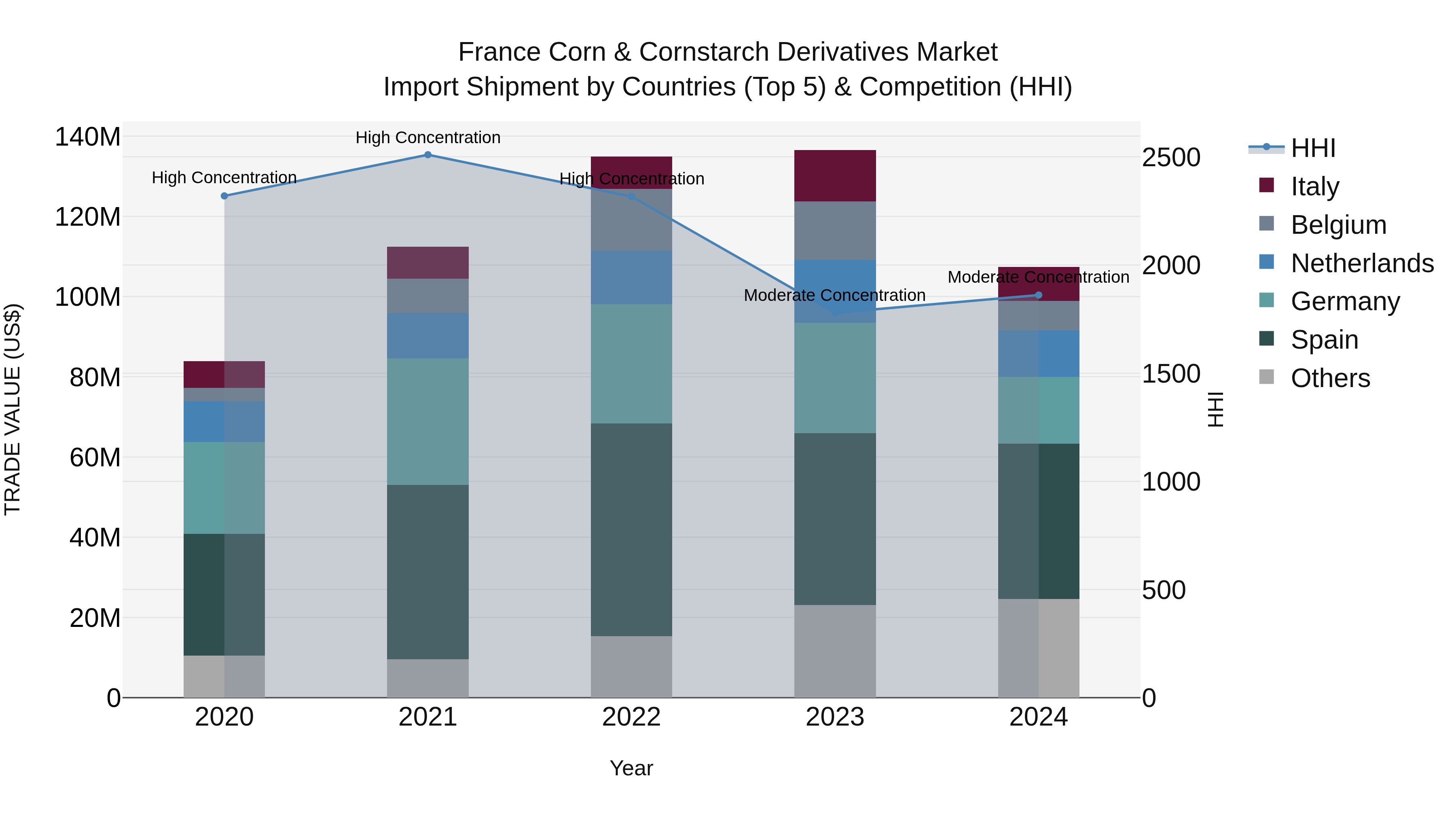 France Corn & Cornstarch Derivatives Market Top 5 Importing Countries and Market Competition (HHI) Analysis