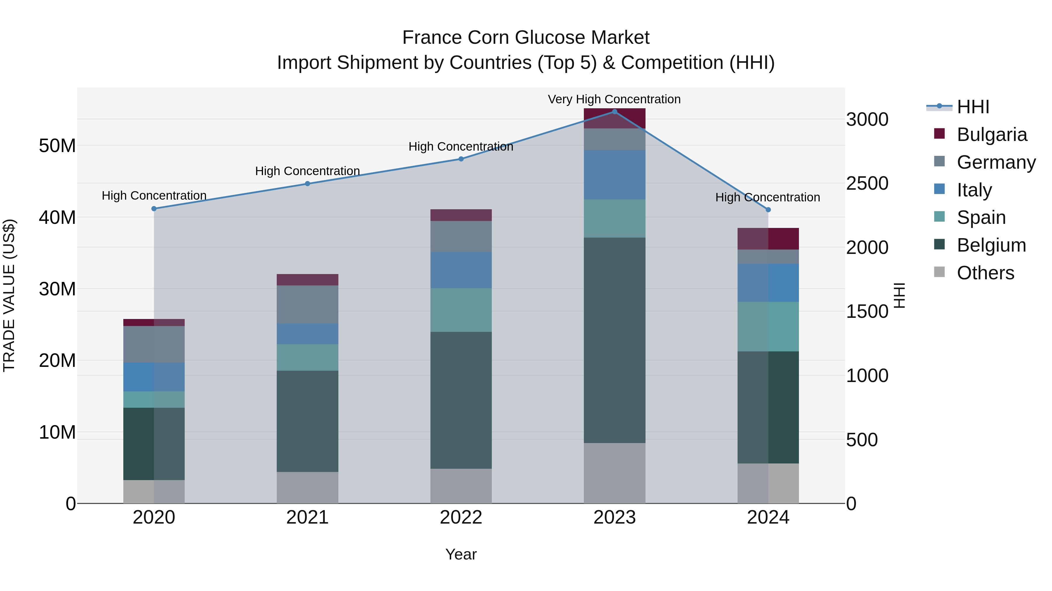 France Corn Glucose Market Top 5 Importing Countries and Market Competition (HHI) Analysis
