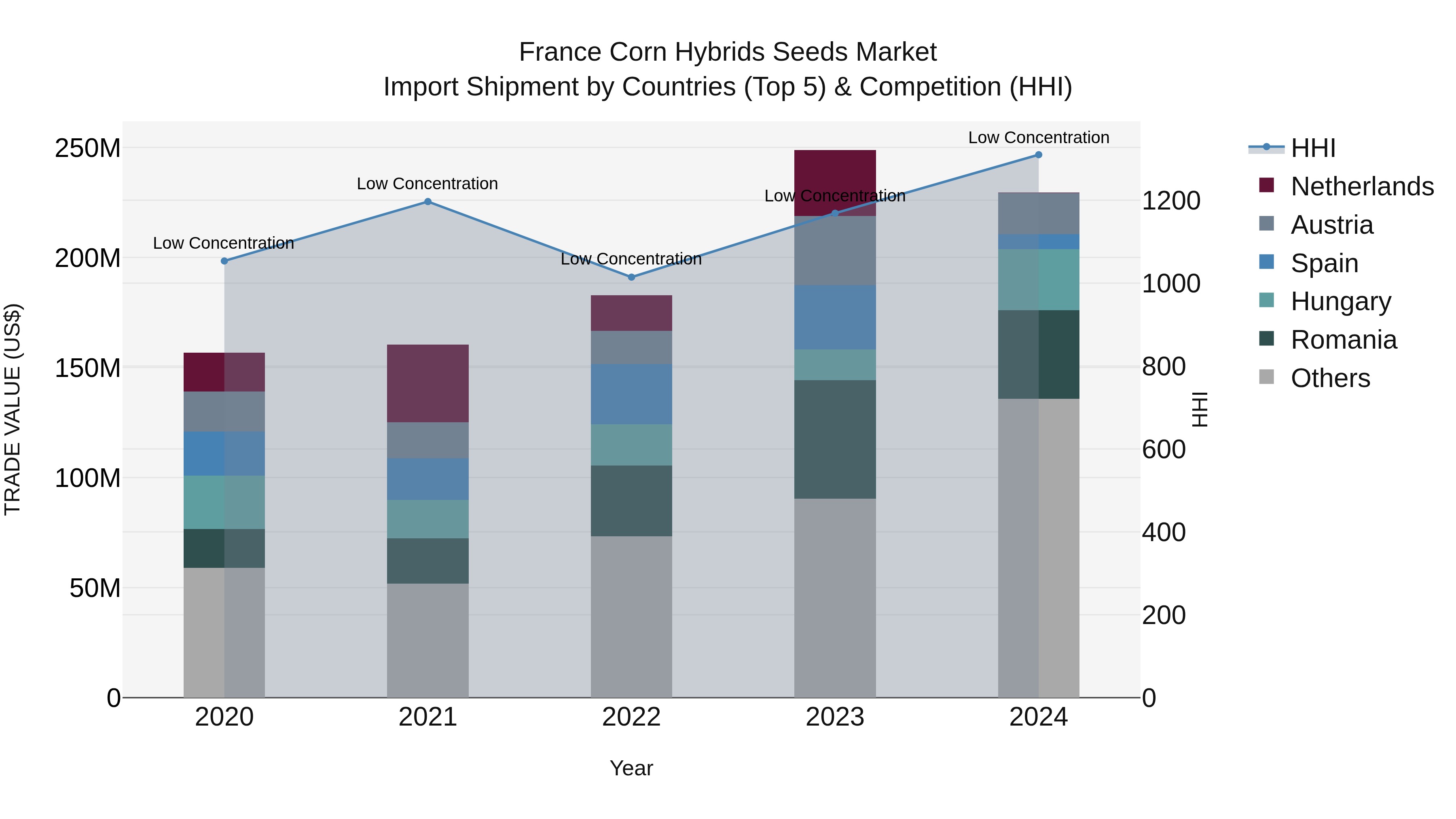 France Corn Hybrids Seeds Market Top 5 Importing Countries and Market Competition (HHI) Analysis