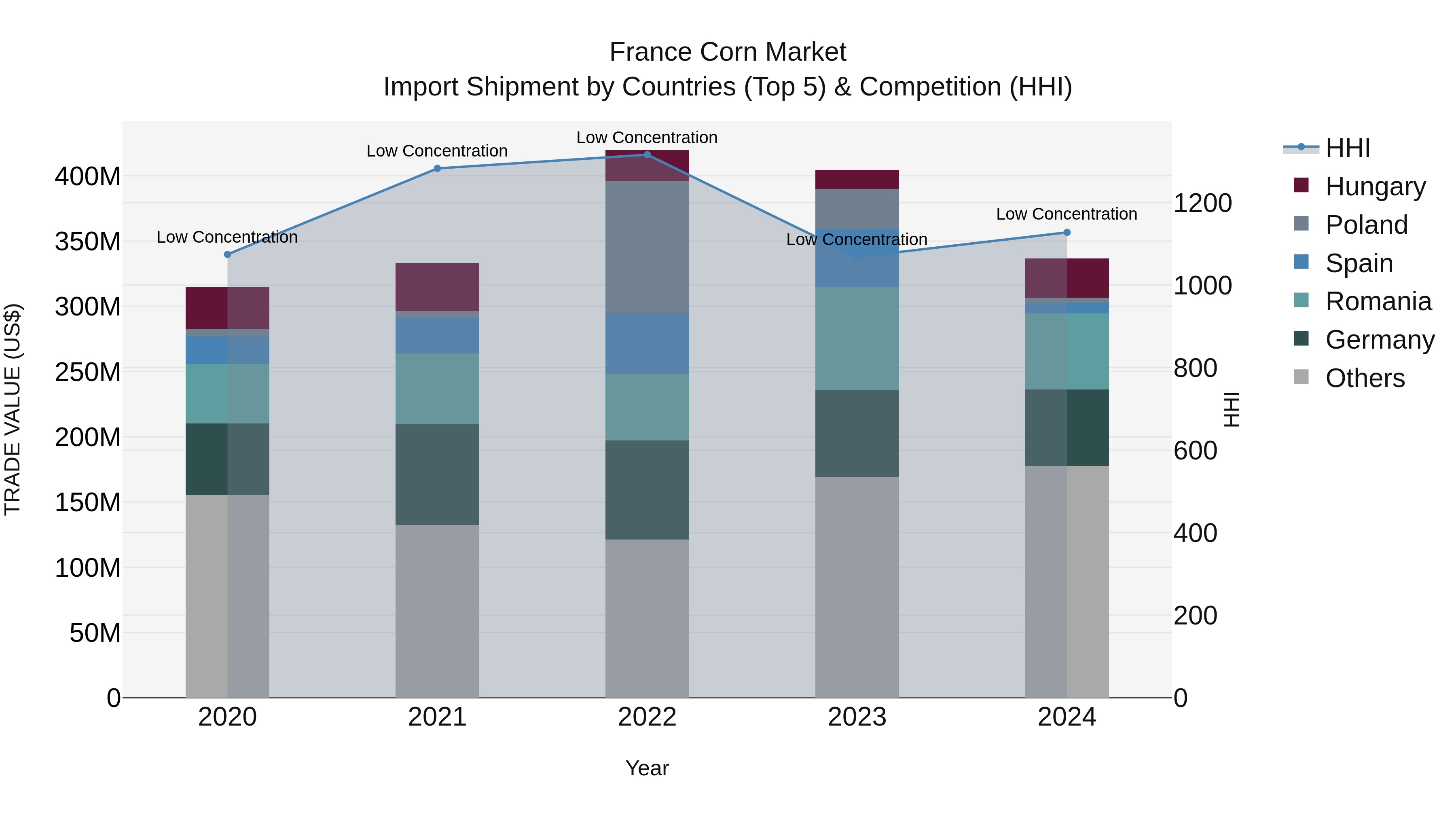 France Corn Market Top 5 Importing Countries and Market Competition (HHI) Analysis