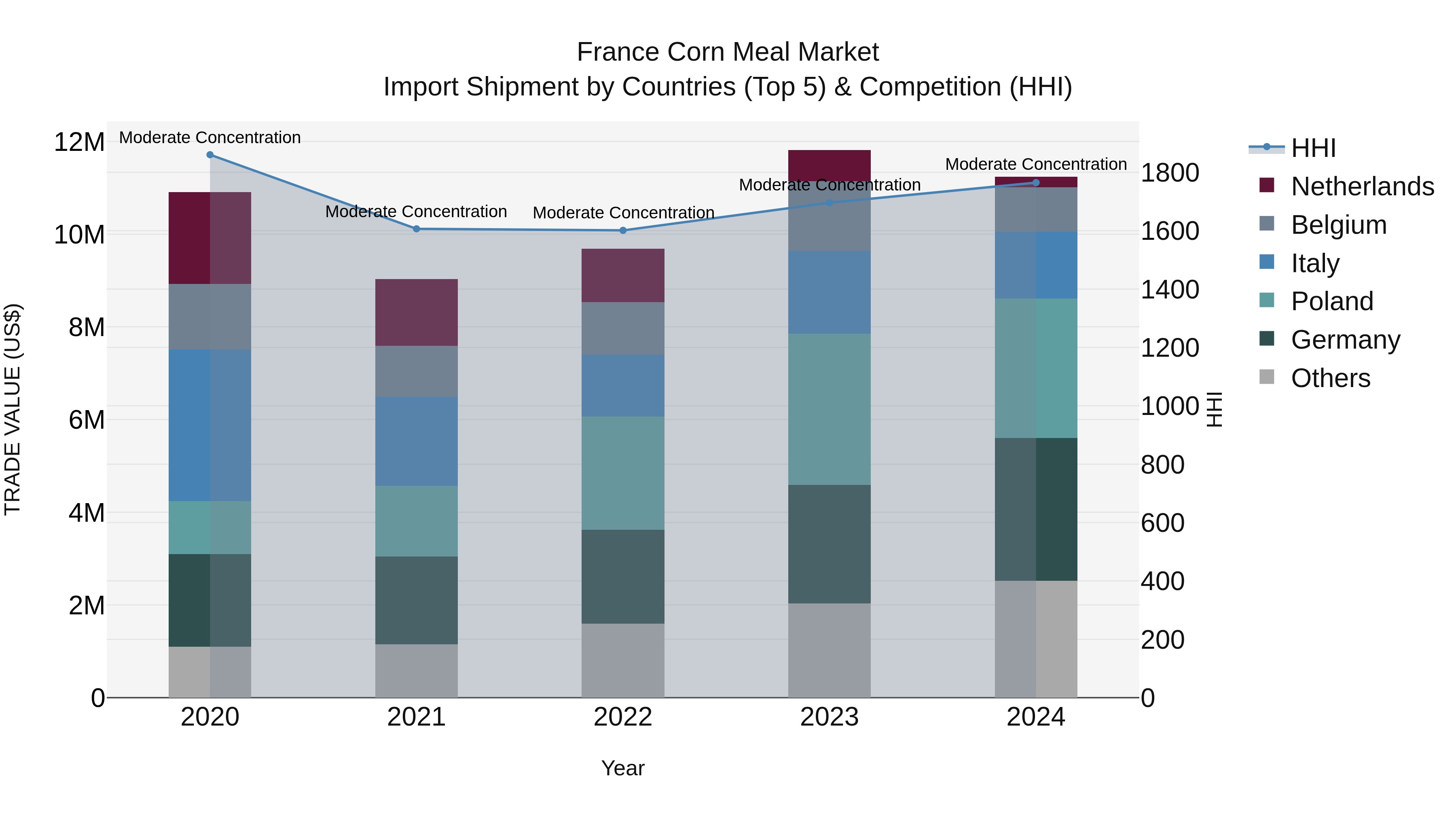 France Corn Meal Market Top 5 Importing Countries and Market Competition (HHI) Analysis
