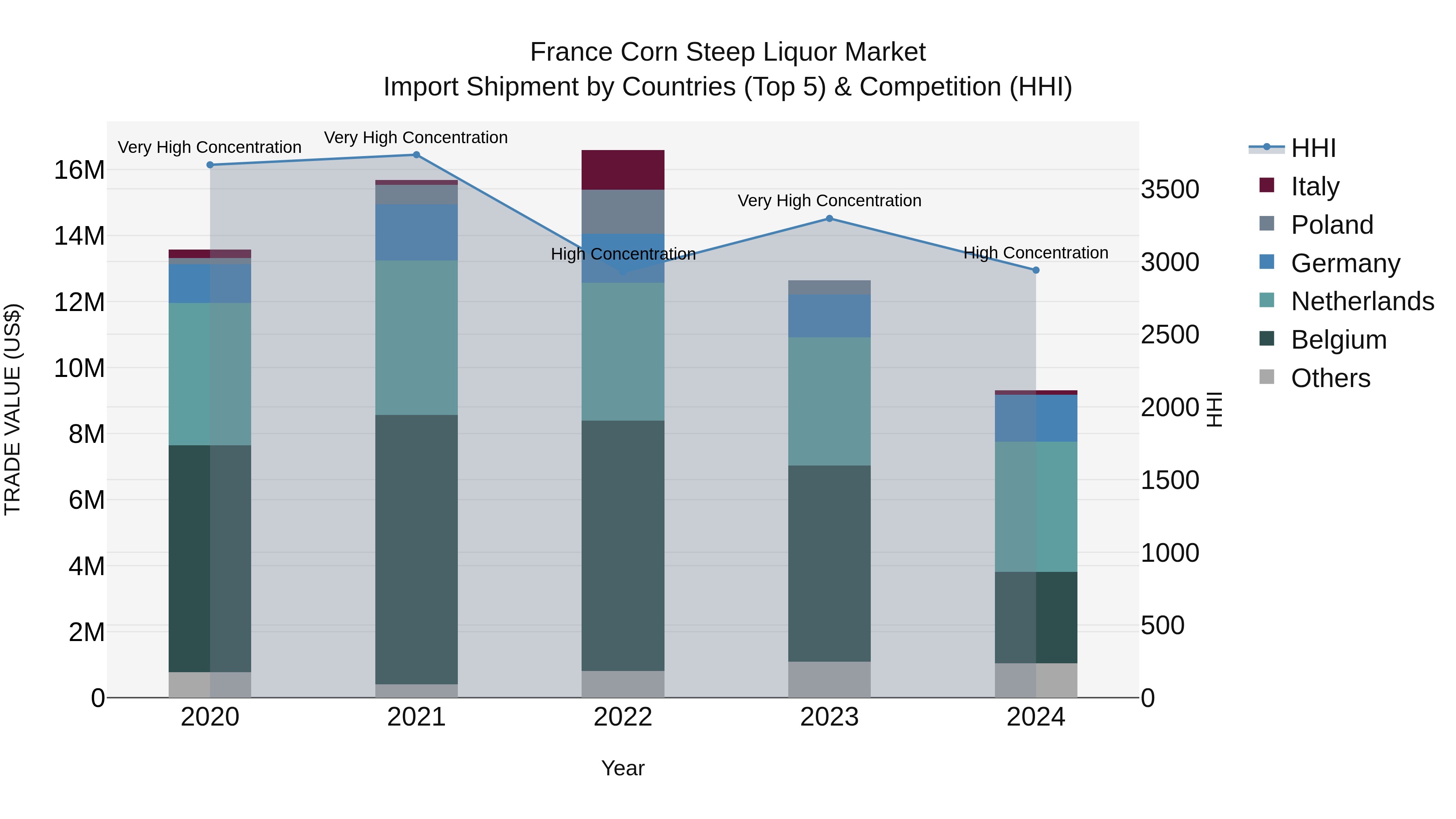 France Corn Steep Liquor Market Top 5 Importing Countries and Market Competition (HHI) Analysis