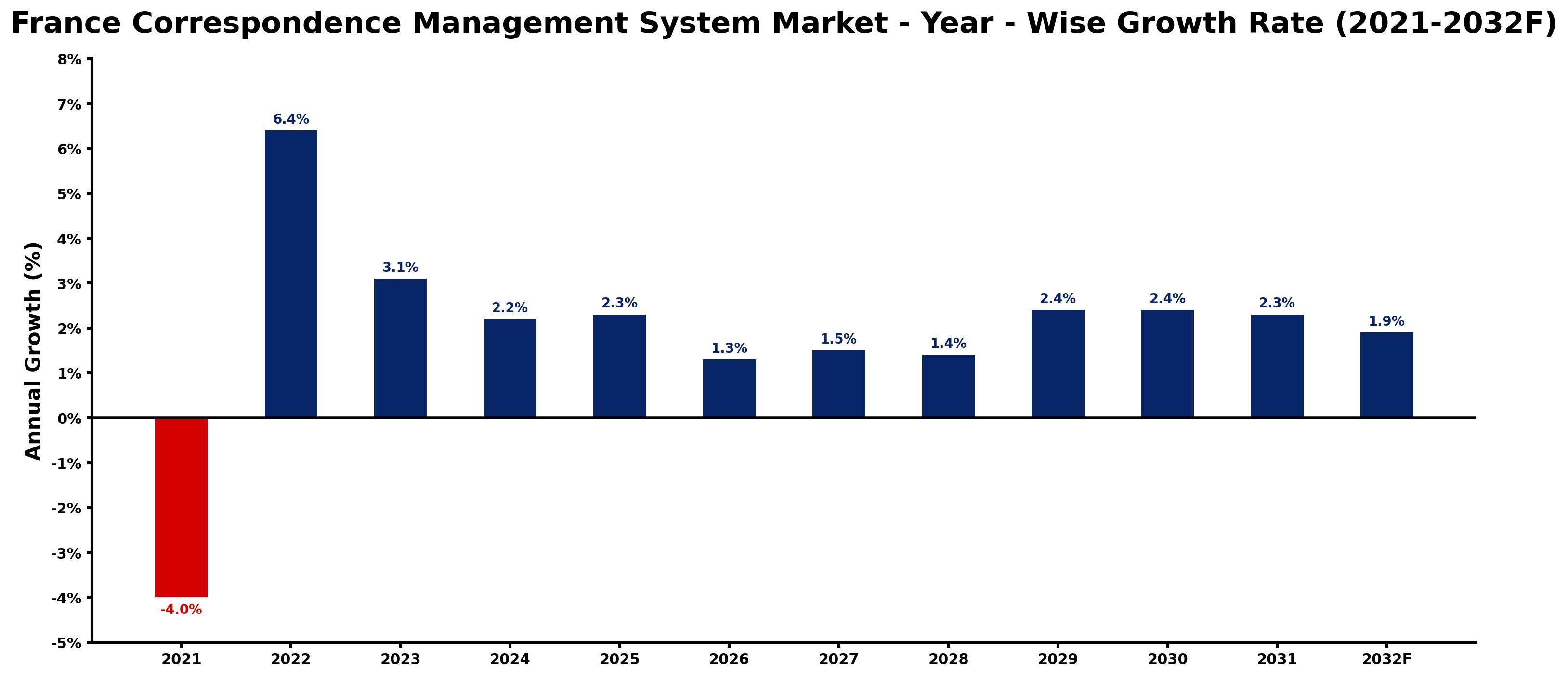 France Correspondence Management System Market Year-wise Growth Rate and Key Drivers