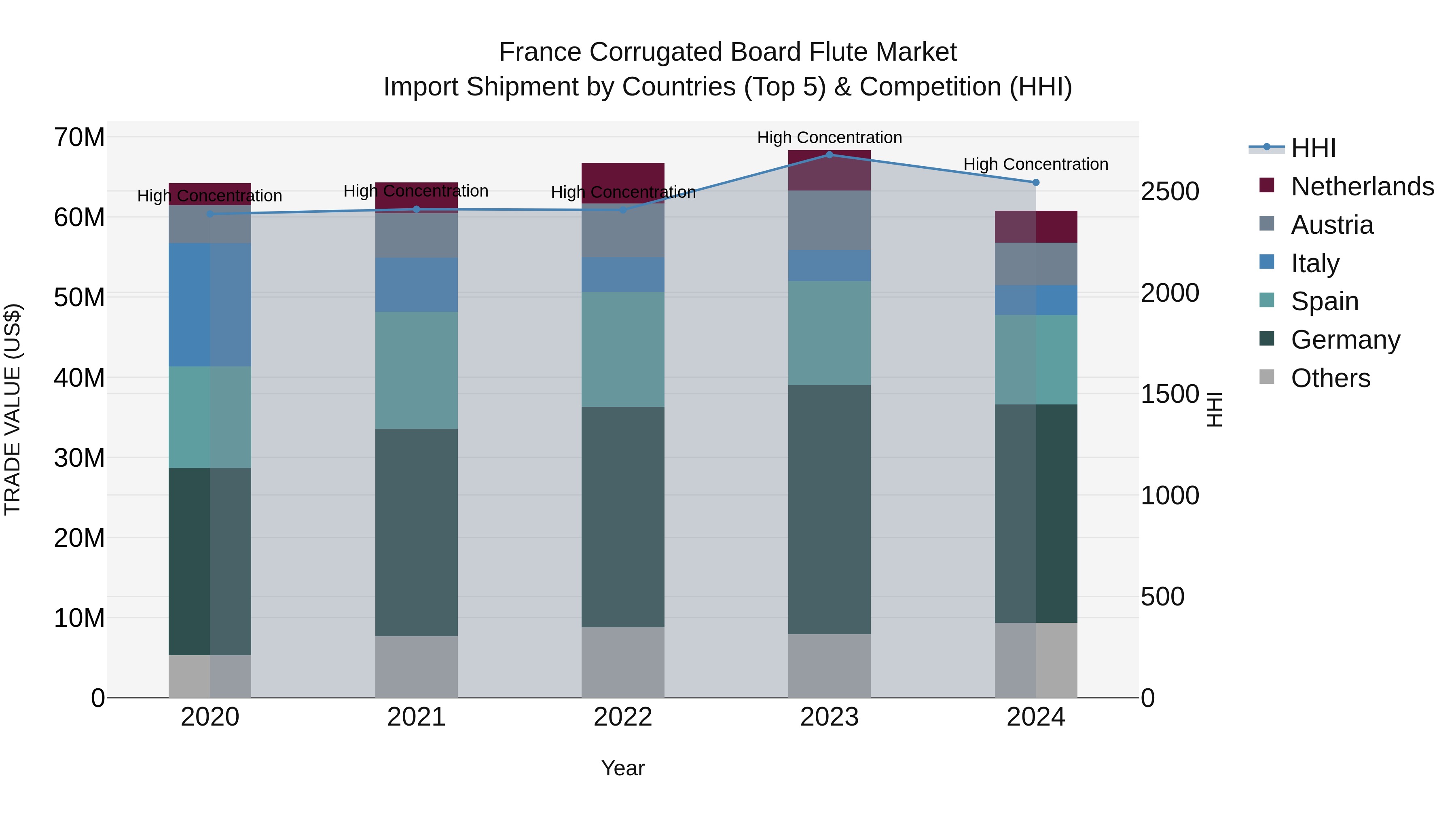 France Corrugated Board Flute Market Top 5 Importing Countries and Market Competition (HHI) Analysis