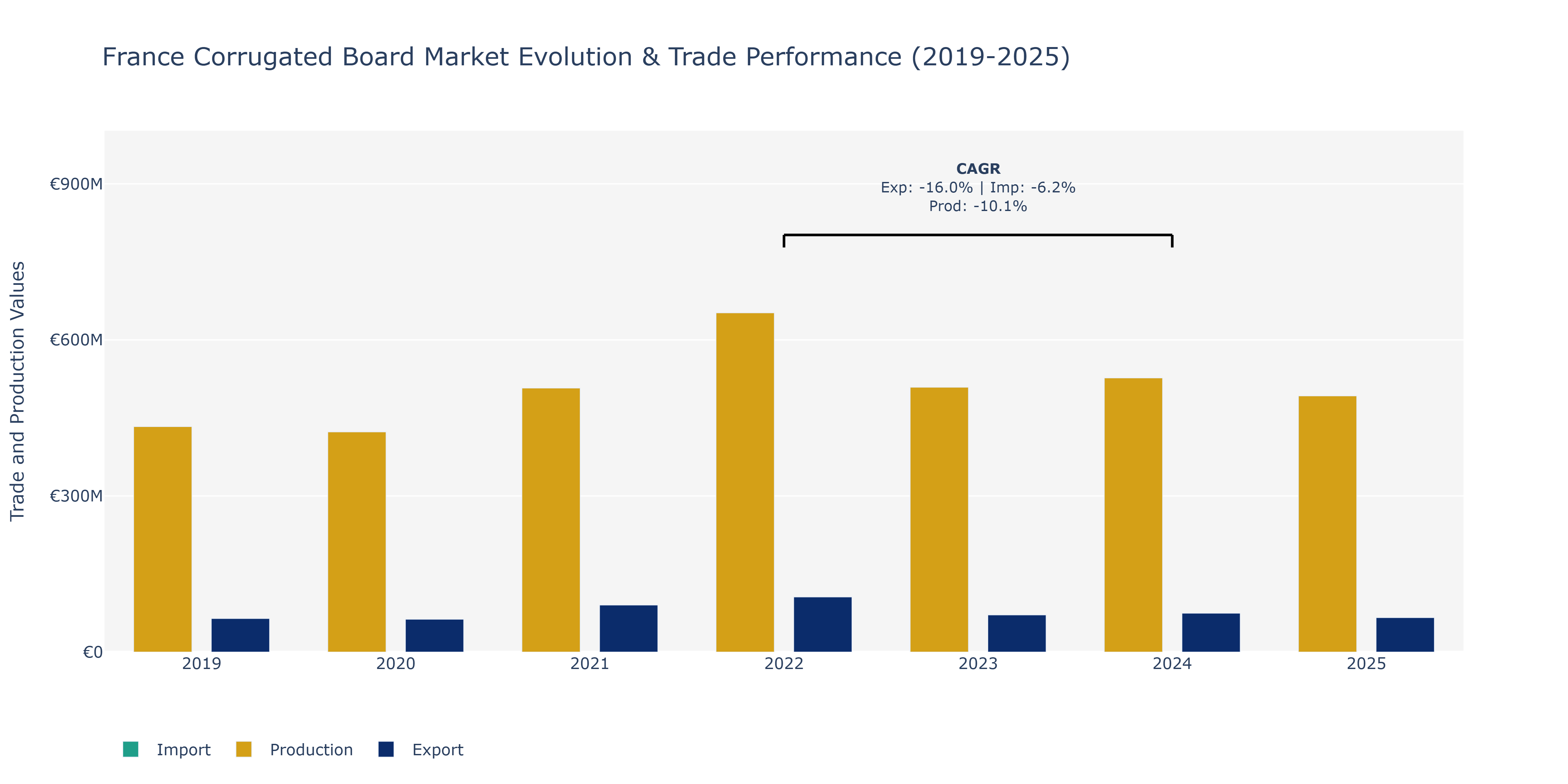 France Corrugated Board Market: Production & Trade Performance (2019-2025)