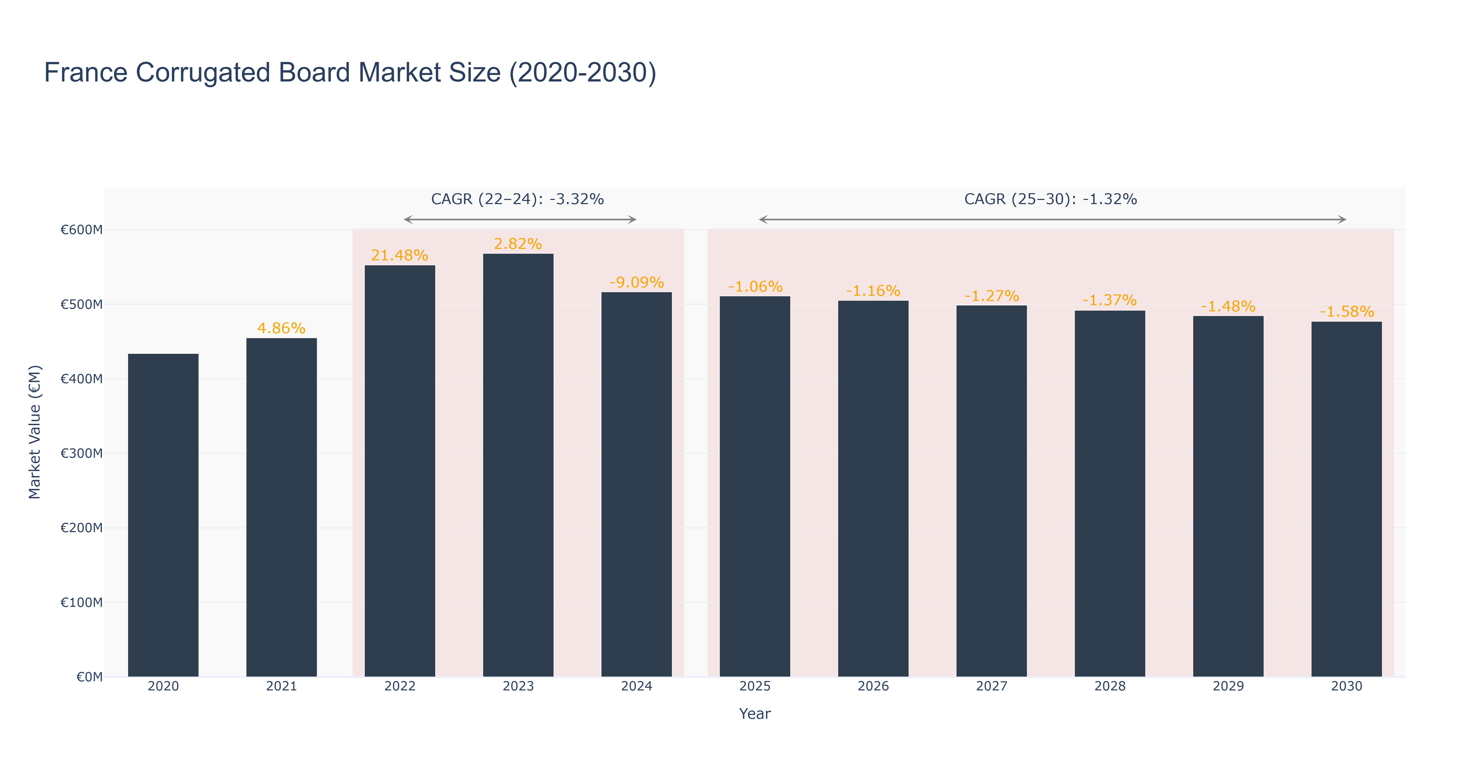 France Corrugated Board Market Size (2020-2030)