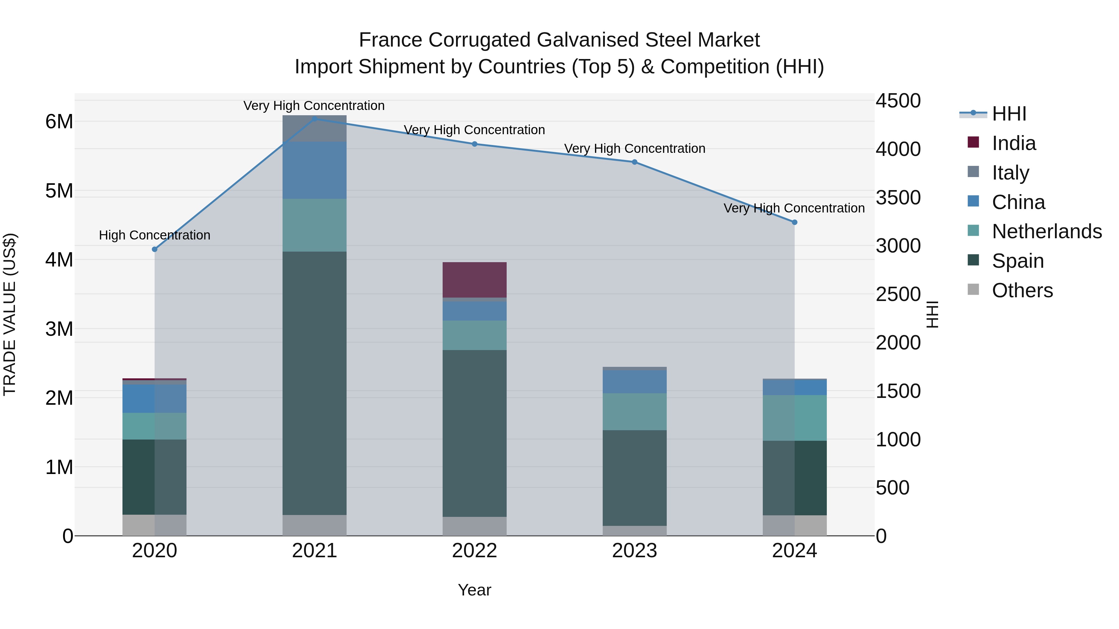 France Corrugated Galvanised Steel Market Top 5 Importing Countries and Market Competition (HHI) Analysis