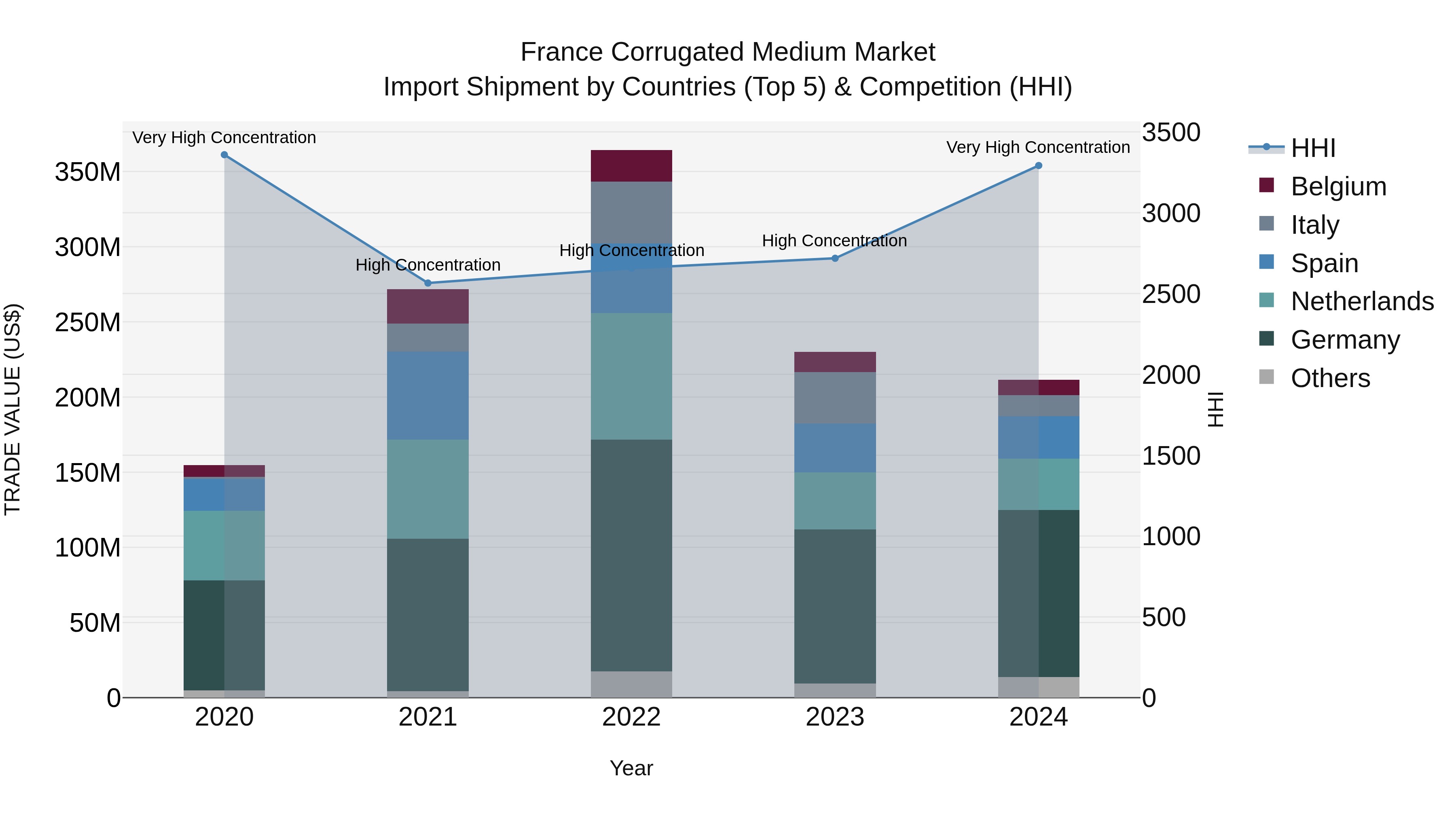 France Corrugated Medium Market Top 5 Importing Countries and Market Competition (HHI) Analysis