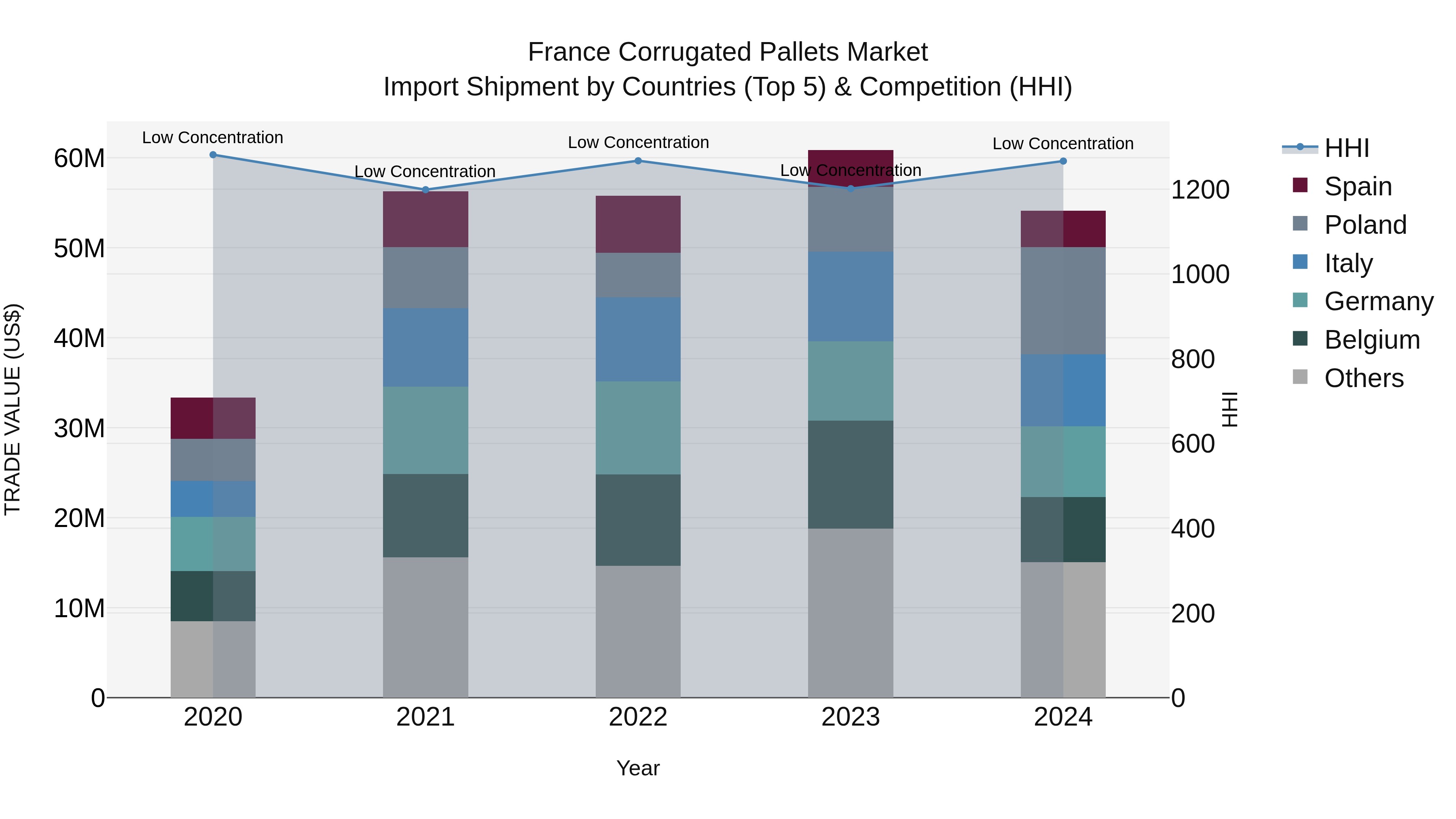 France Corrugated Pallets Market Top 5 Importing Countries and Market Competition (HHI) Analysis