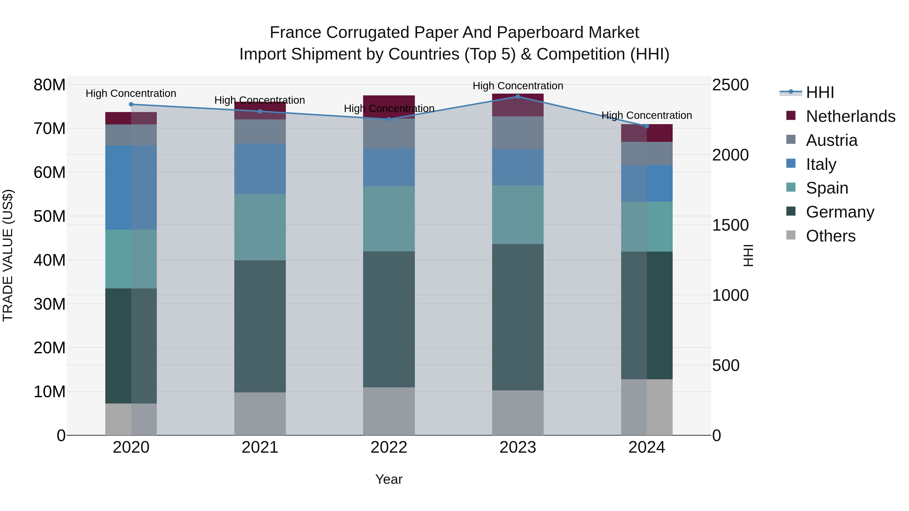 France Corrugated Paper and Paperboard Market Top 5 Importing Countries and Market Competition (HHI) Analysis