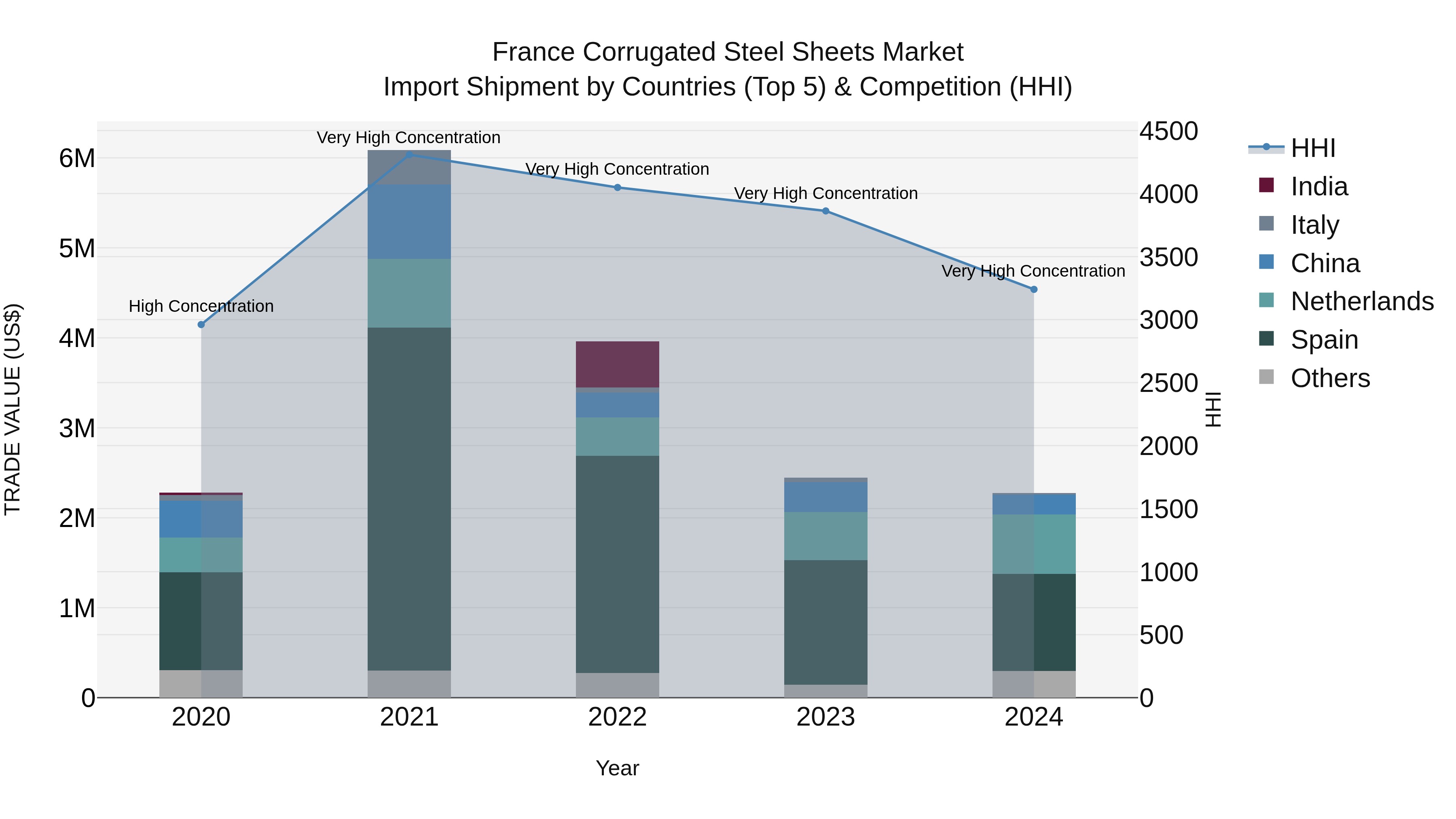 France Corrugated Steel Sheets Market Top 5 Importing Countries and Market Competition (HHI) Analysis