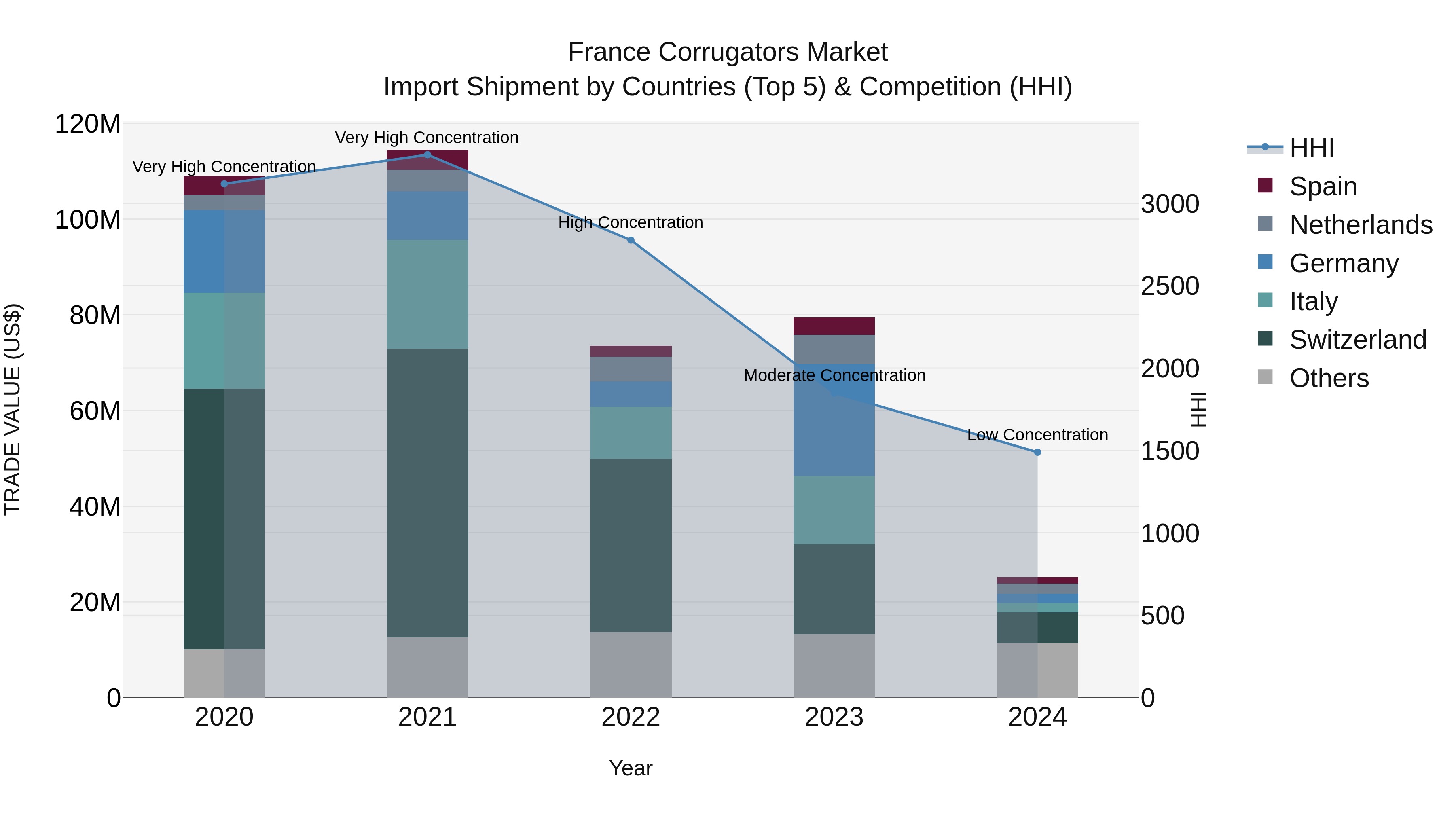 France Corrugators Market Top 5 Importing Countries and Market Competition (HHI) Analysis