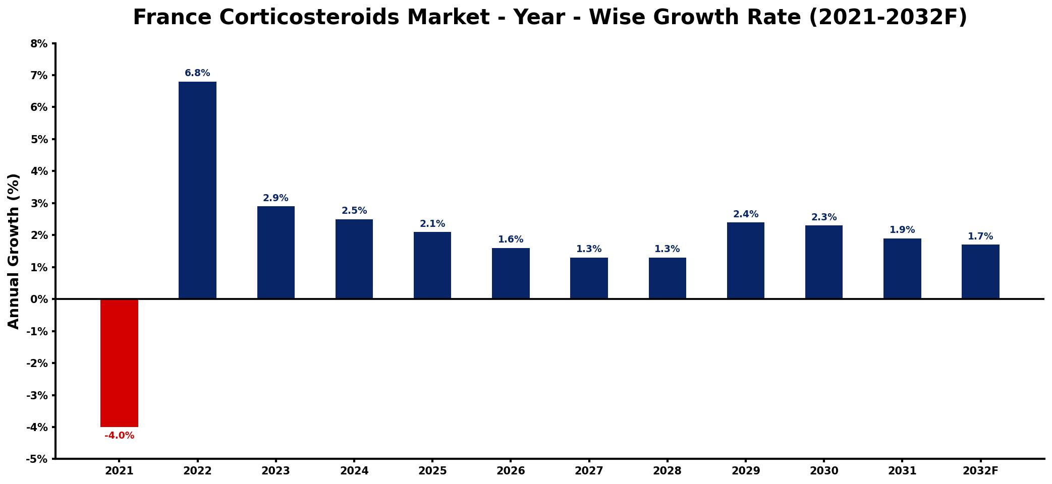 France Corticosteroids Market Year-wise Growth Rate and Key Drivers