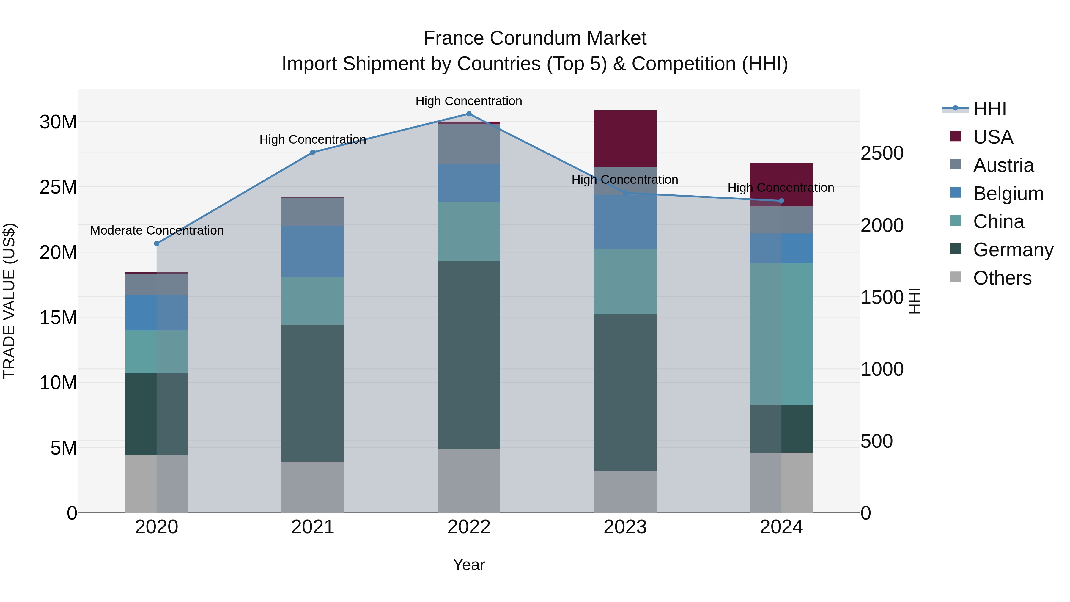 France Corundum Market Top 5 Importing Countries and Market Competition (HHI) Analysis