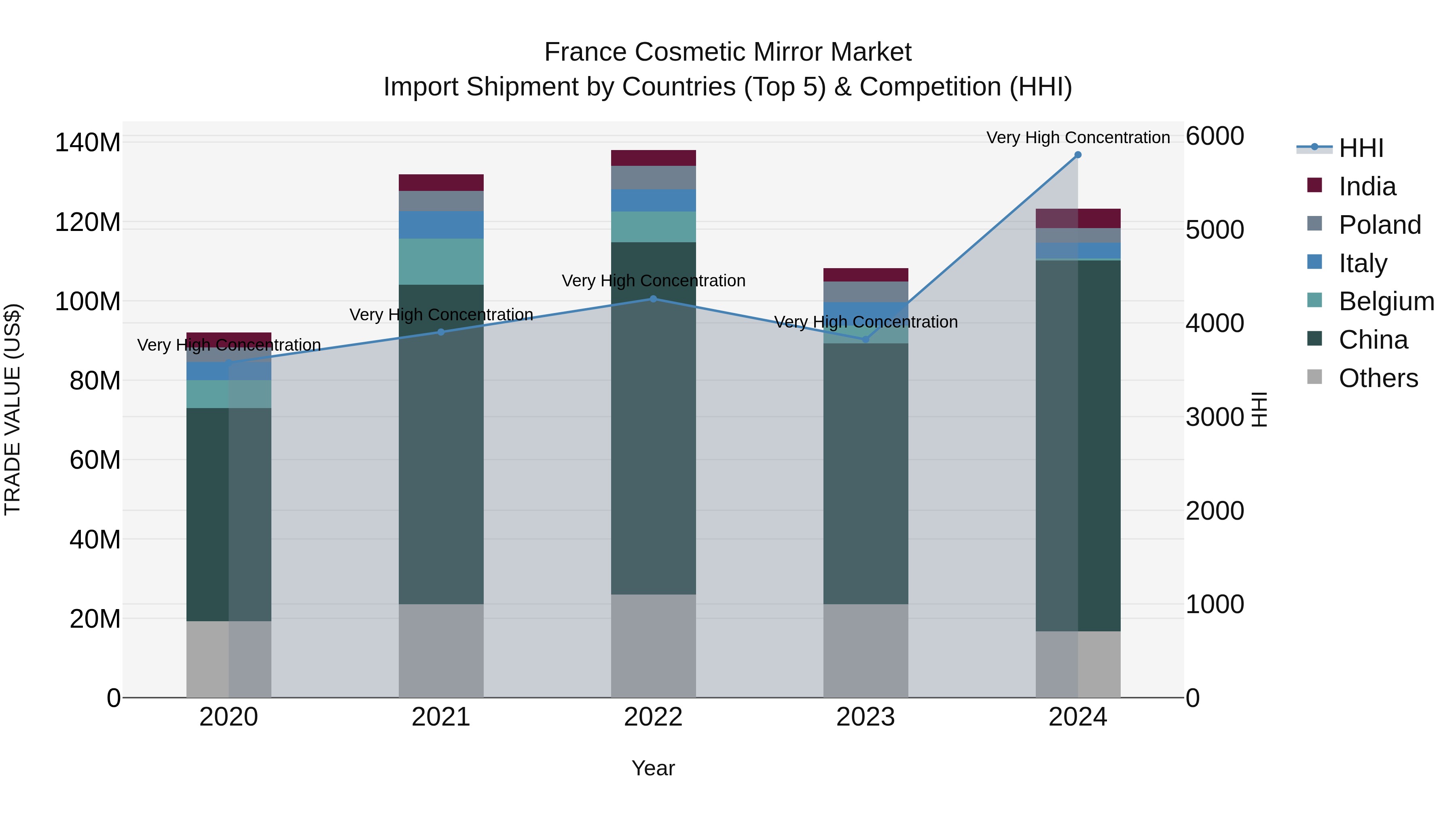 France Cosmetic Mirror Market Top 5 Importing Countries and Market Competition (HHI) Analysis