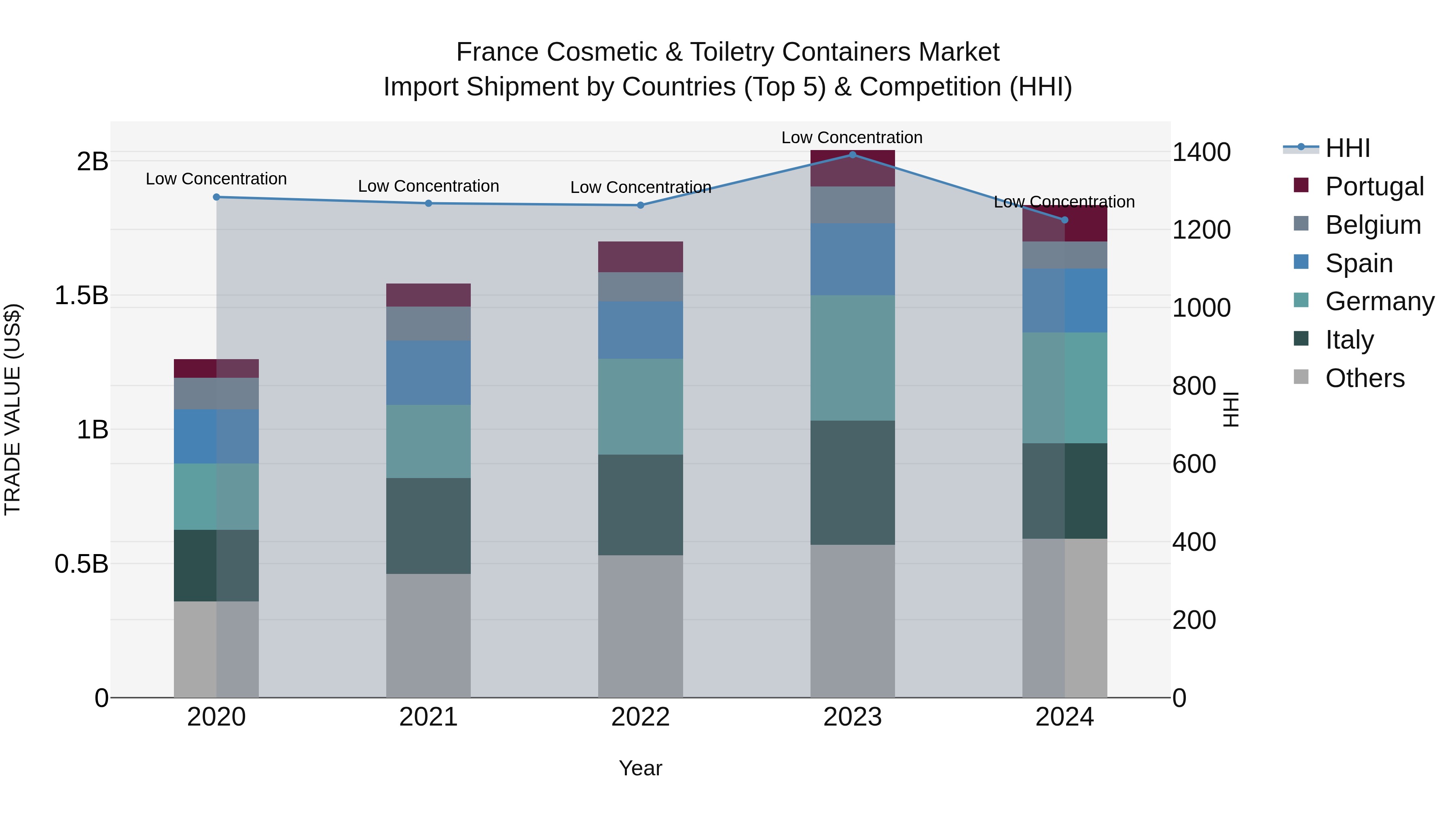 France Cosmetic & Toiletry Containers Market Top 5 Importing Countries and Market Competition (HHI) Analysis