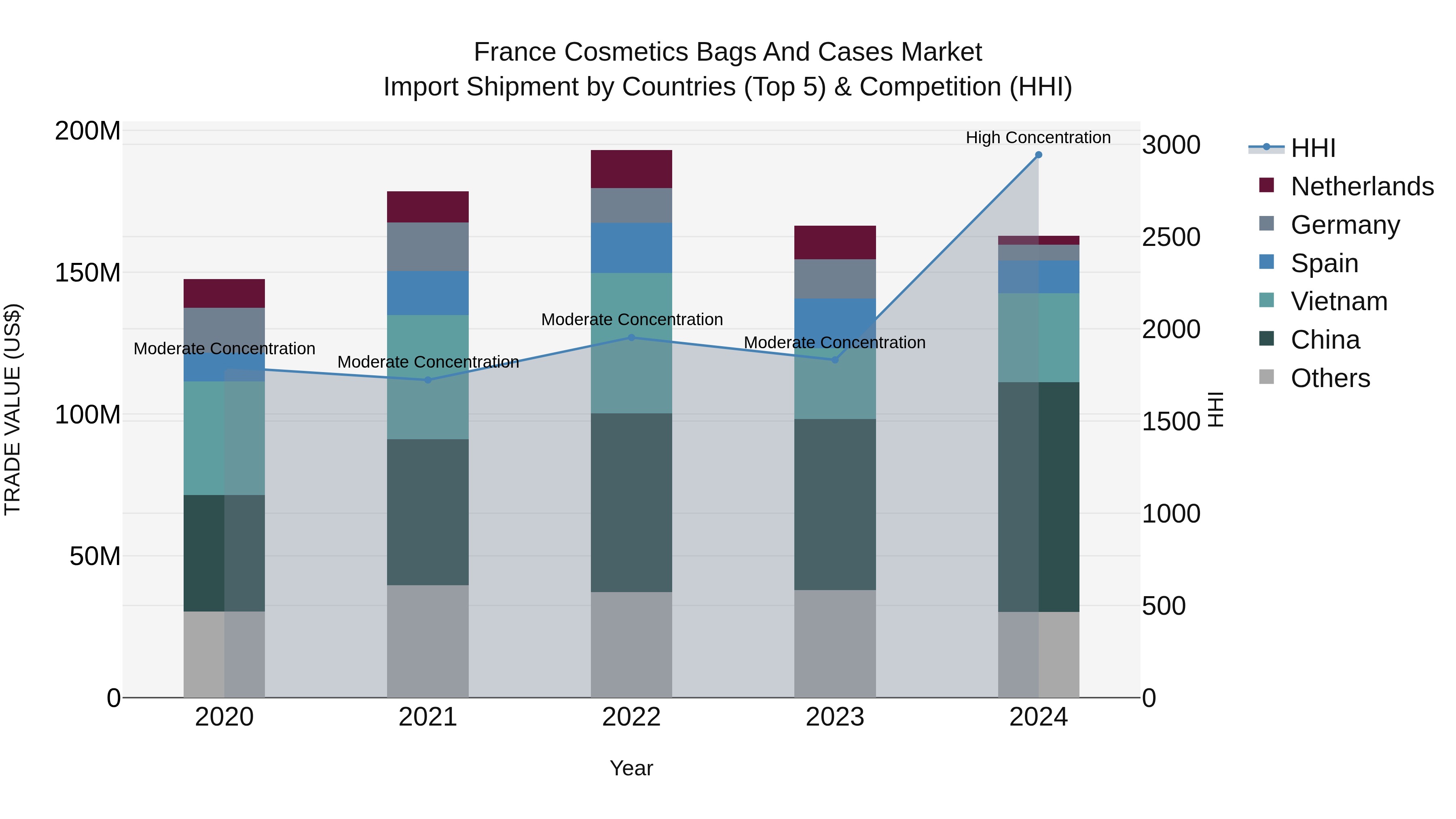 France Cosmetics Bags and Cases Market Top 5 Importing Countries and Market Competition (HHI) Analysis