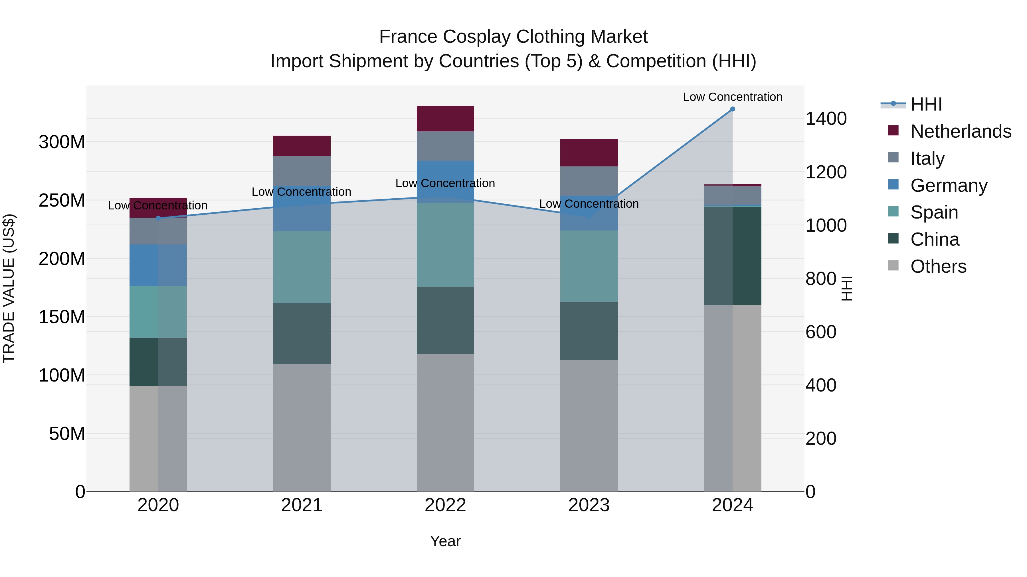 France Cosplay Clothing Market Top 5 Importing Countries and Market Competition (HHI) Analysis