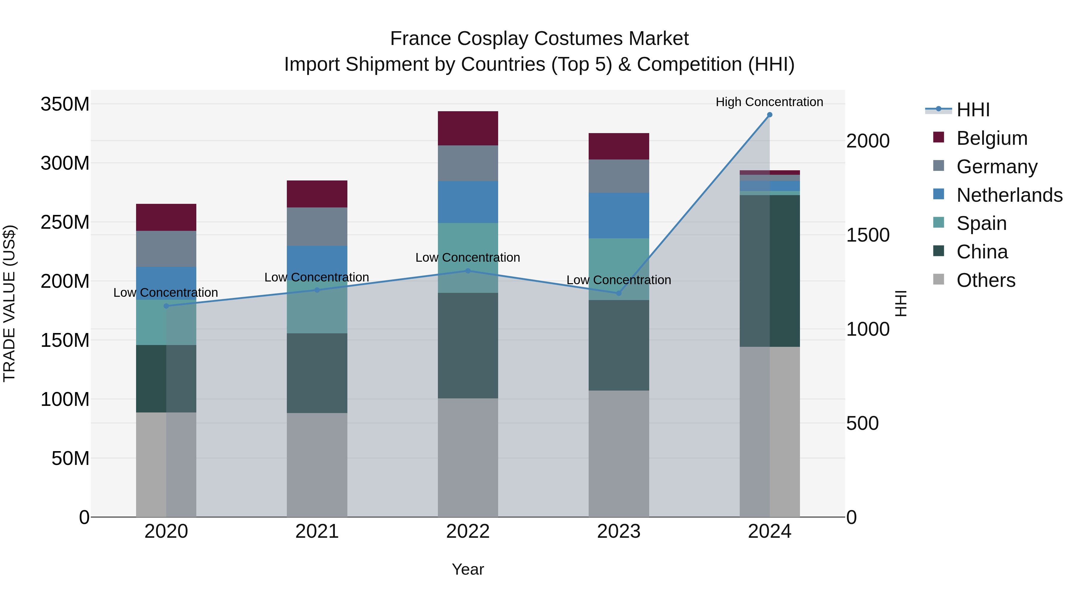France Cosplay Costumes Market Top 5 Importing Countries and Market Competition (HHI) Analysis