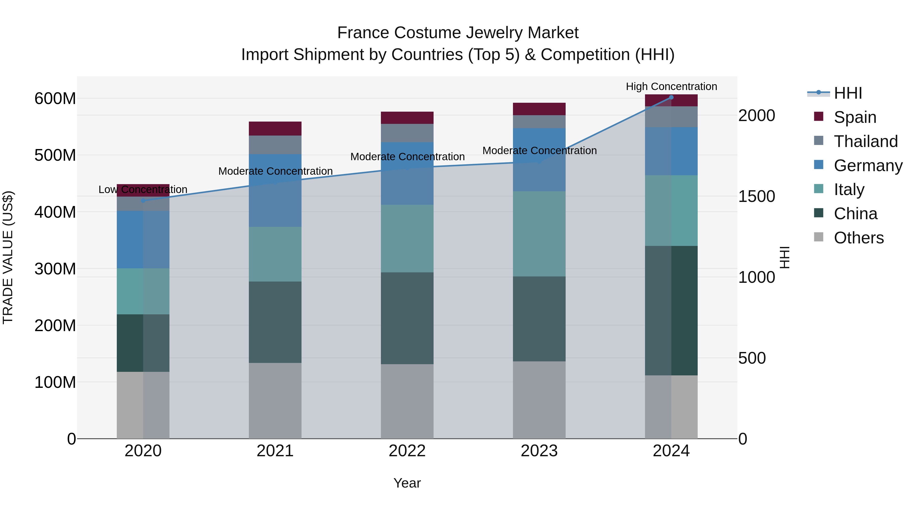 France Costume Jewelry Market Top 5 Importing Countries and Market Competition (HHI) Analysis