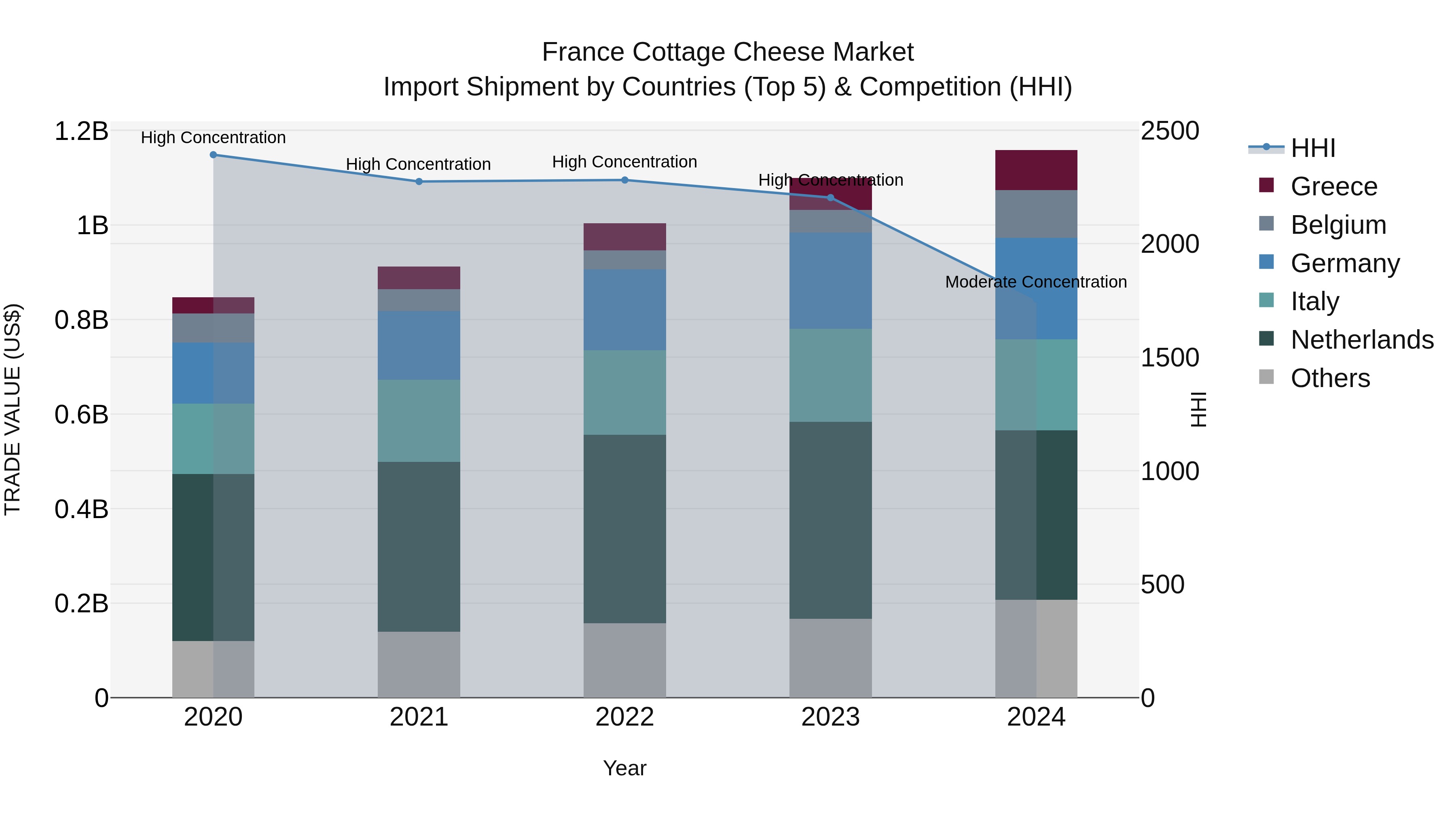 France Cottage Cheese Market Top 5 Importing Countries and Market Competition (HHI) Analysis