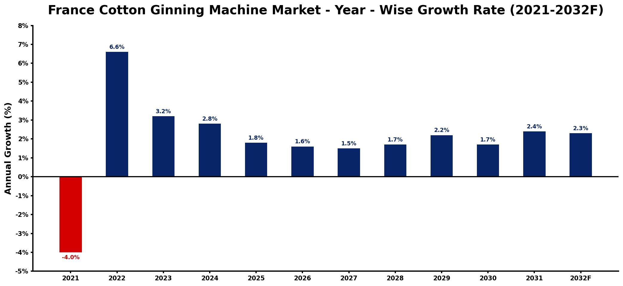France Cotton Ginning Machine Market Year-wise Growth Rate and Key Drivers