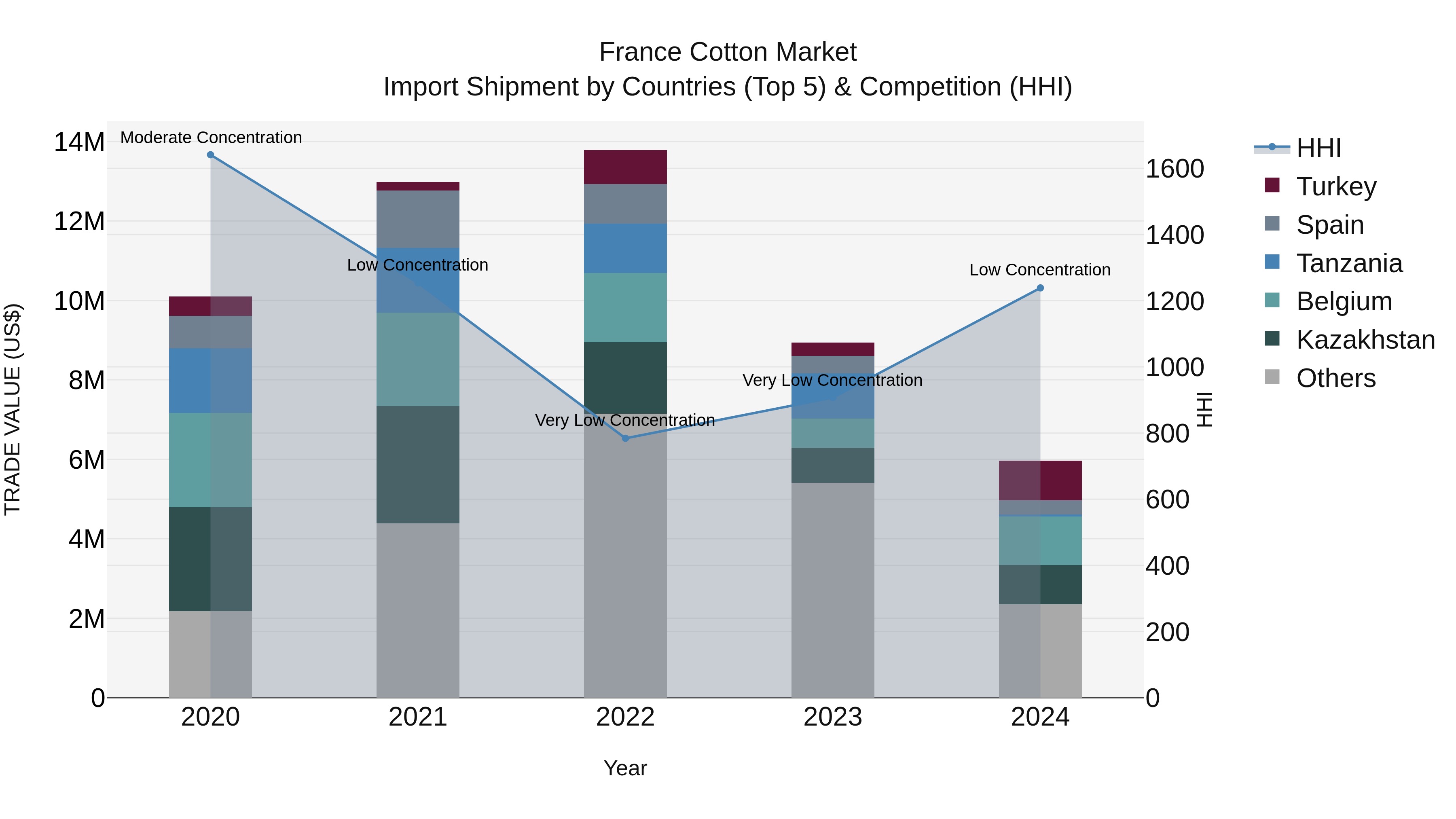 France Cotton Market Top 5 Importing Countries and Market Competition (HHI) Analysis