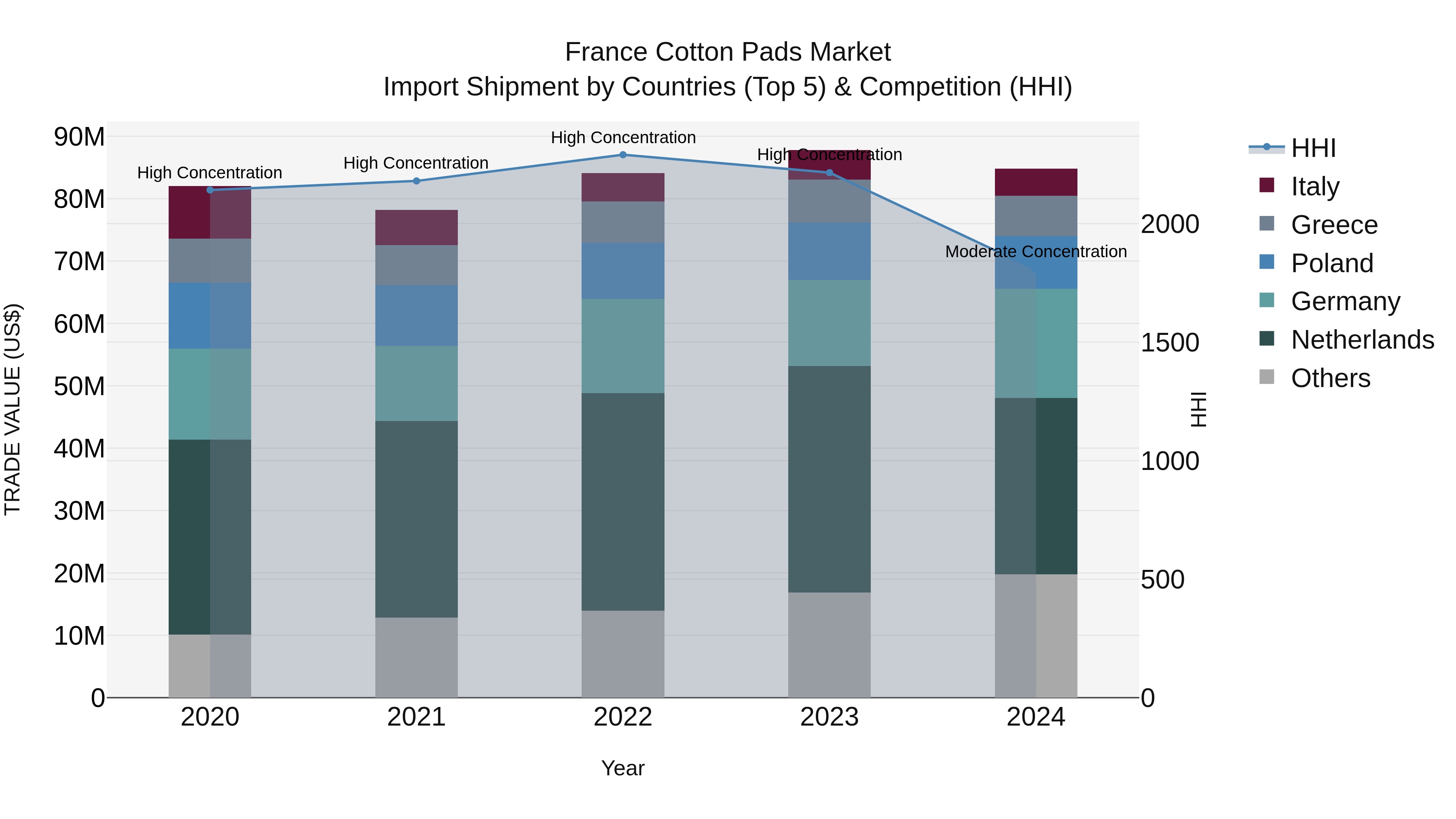 France Cotton Pads Market Top 5 Importing Countries and Market Competition (HHI) Analysis