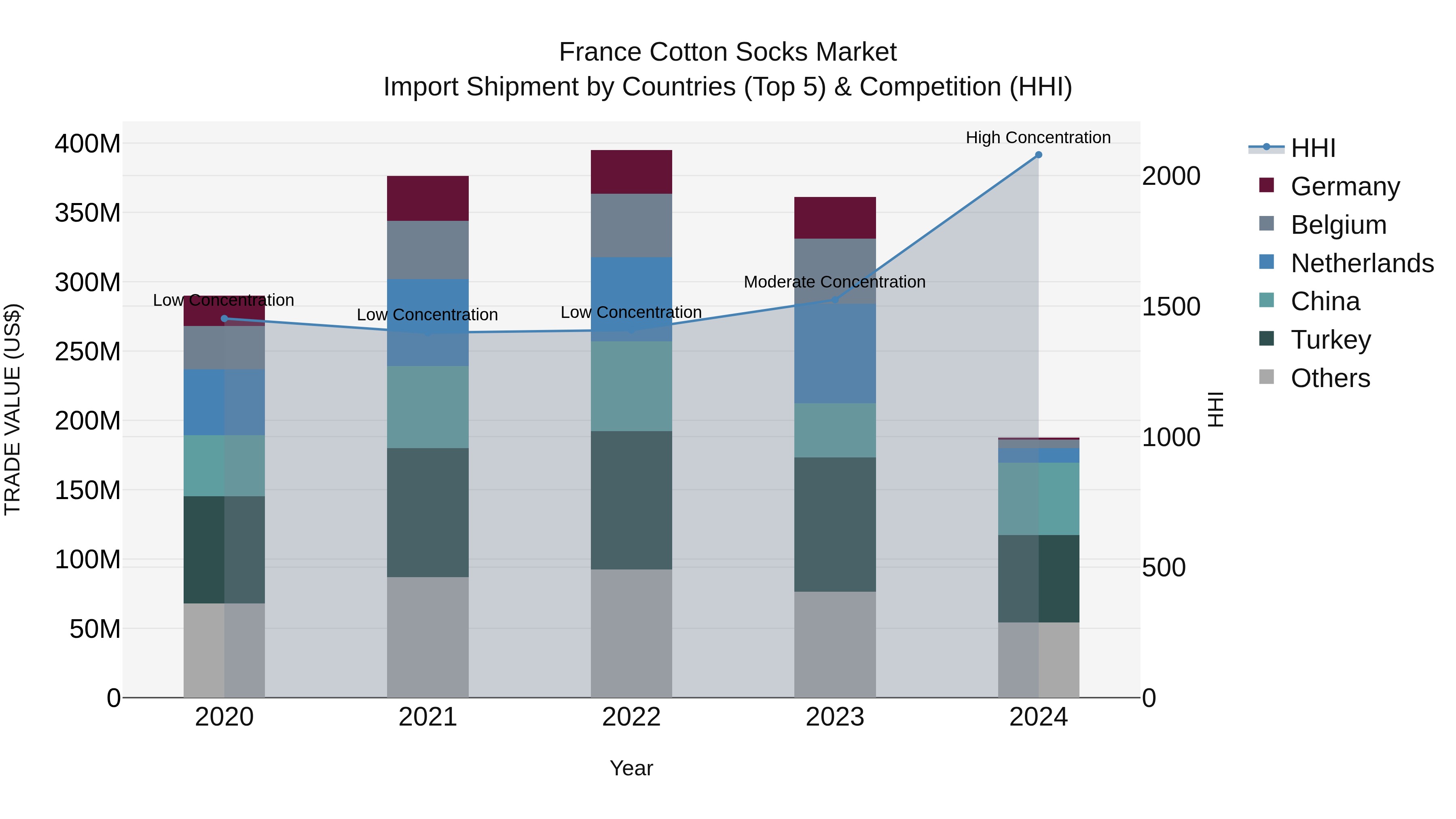 France Cotton Socks Market Top 5 Importing Countries and Market Competition (HHI) Analysis