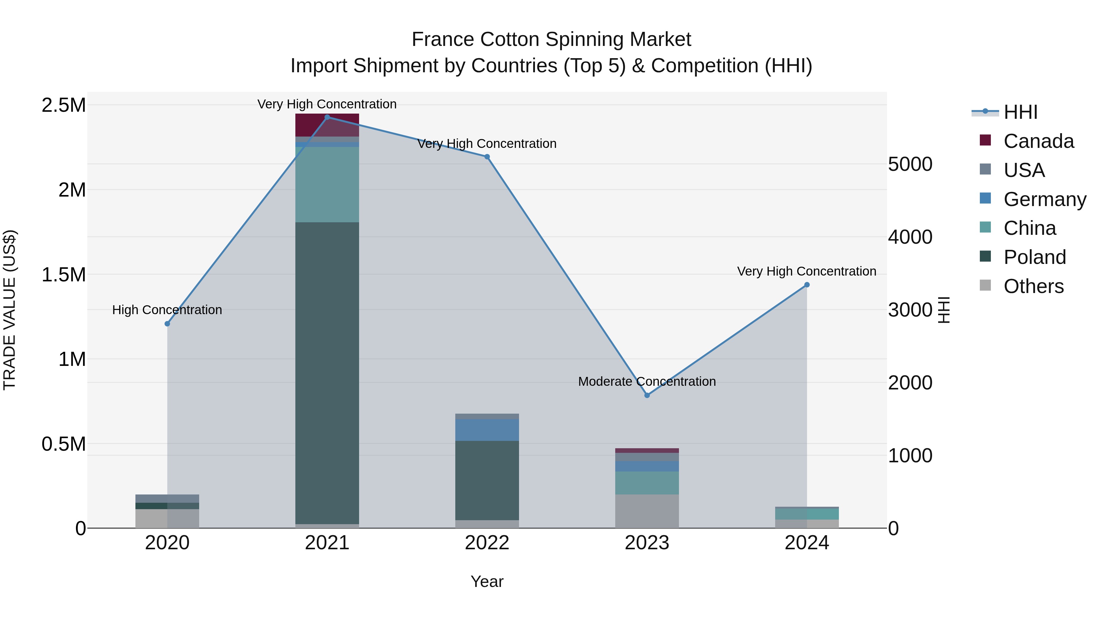 France Cotton Spinning Market Top 5 Importing Countries and Market Competition (HHI) Analysis