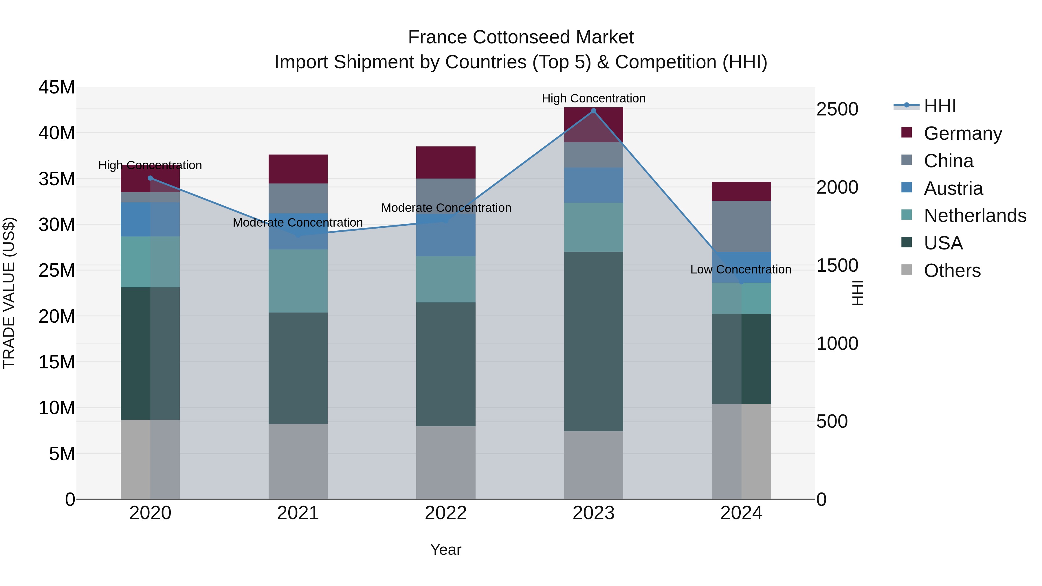 France Cottonseed Market Top 5 Importing Countries and Market Competition (HHI) Analysis