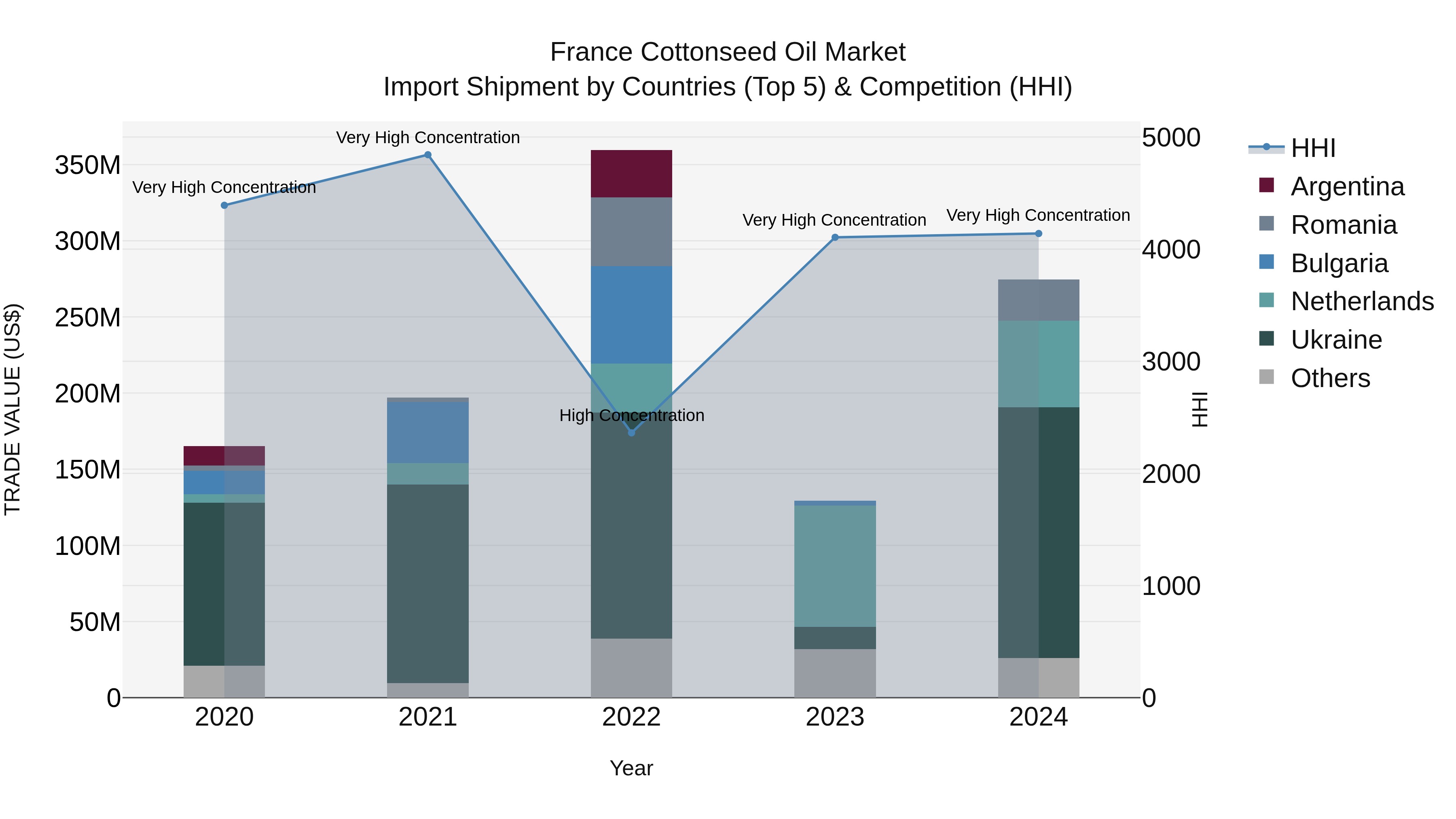 France Cottonseed Oil Market Top 5 Importing Countries and Market Competition (HHI) Analysis